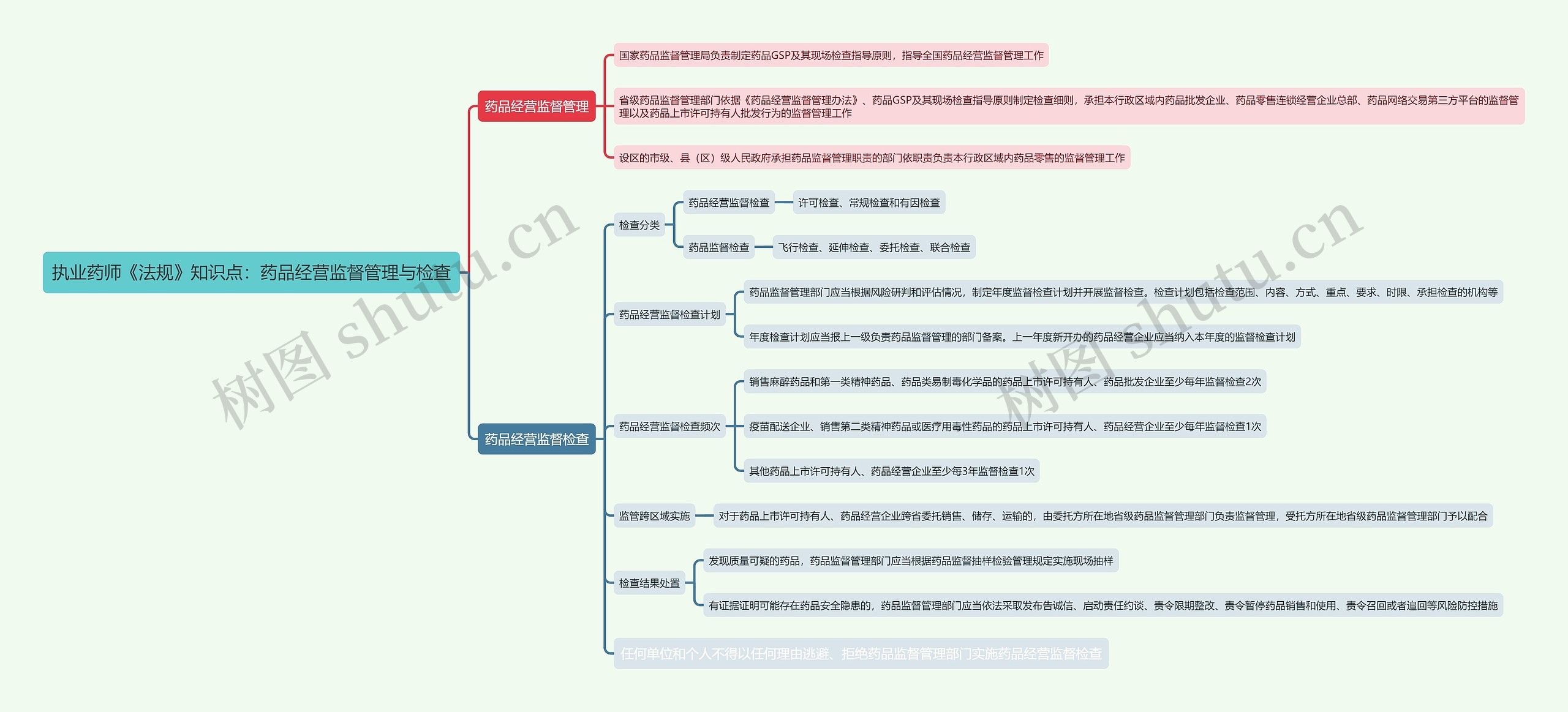 执业药师《法规》知识点：药品经营监督管理与检查思维导图