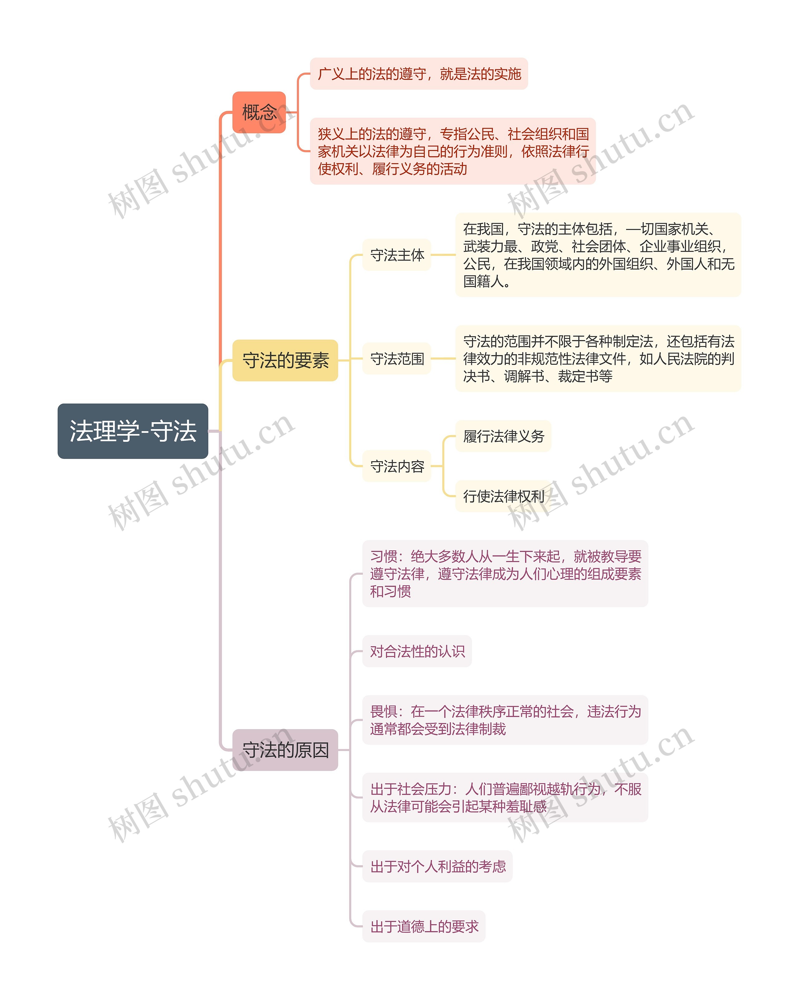 法理学-守法思维导图高清图 法理学-守法思维导图