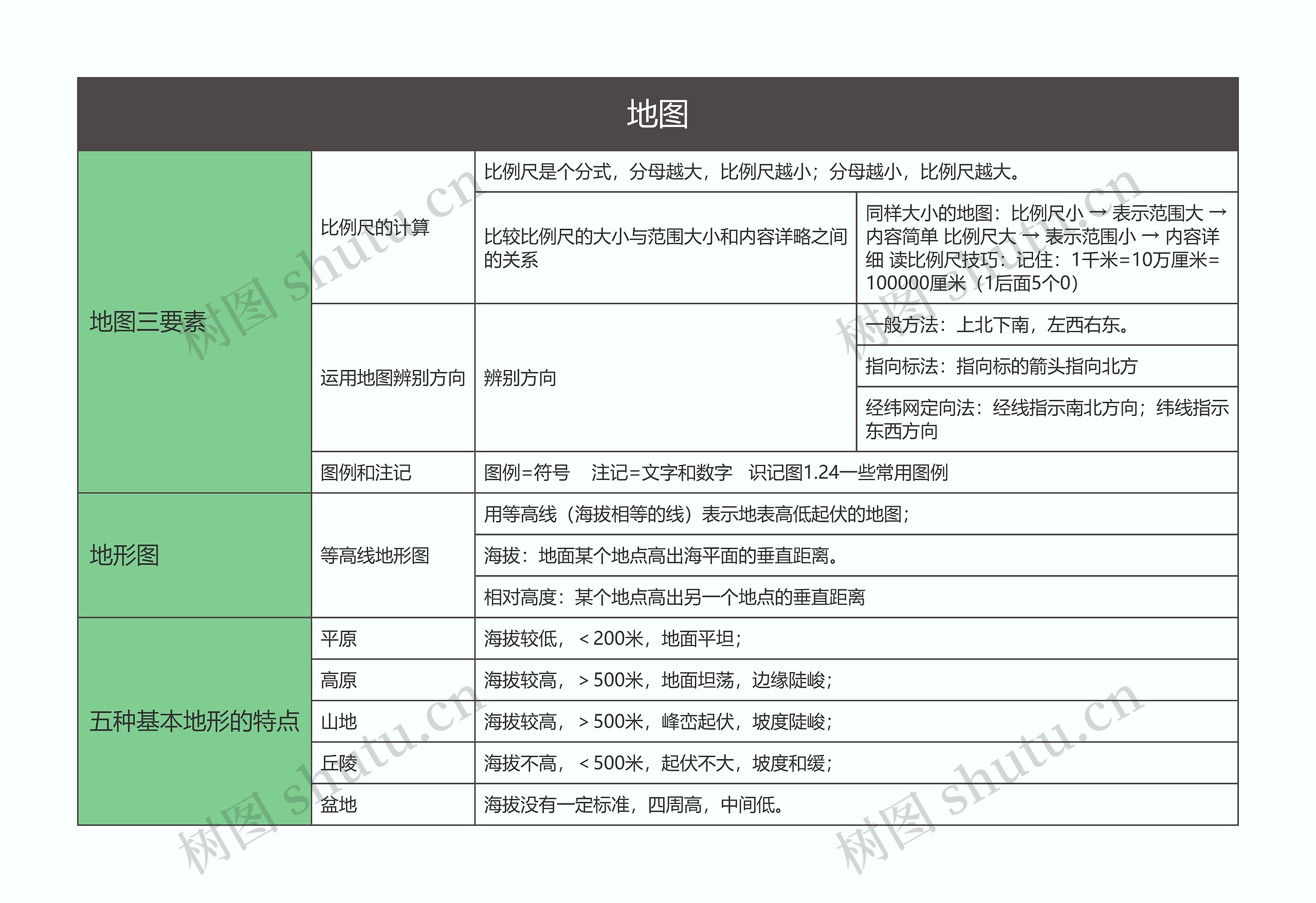 七年级地理上册地图思维导图