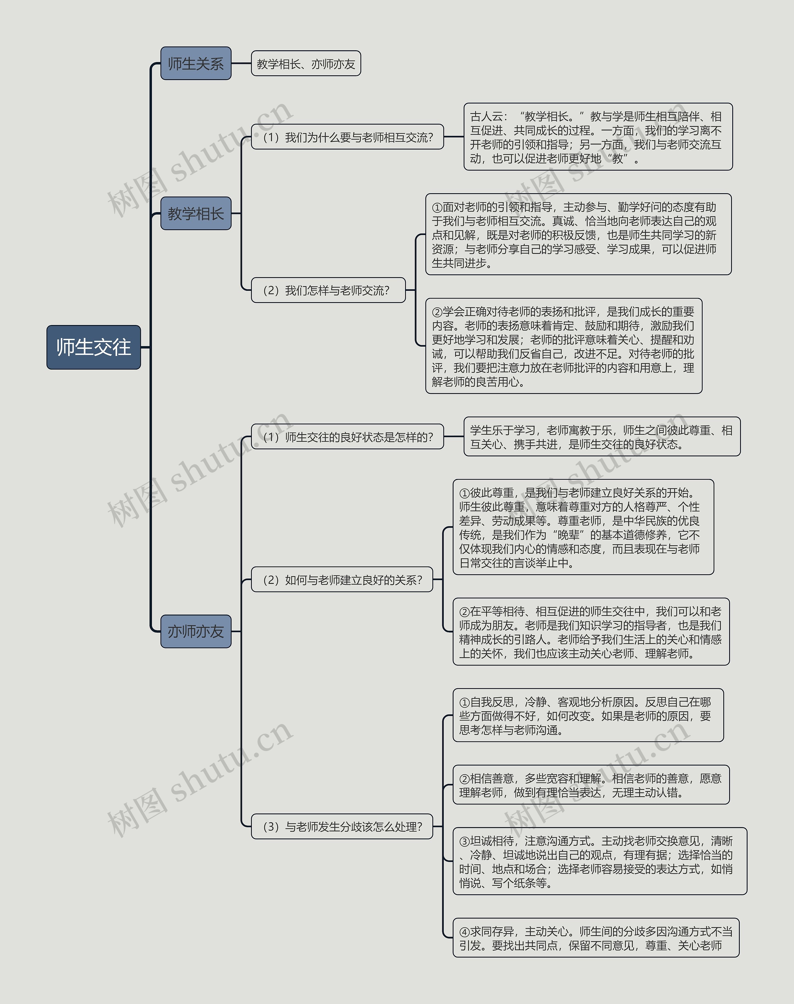 七年级上册政治师生交往的思维导图