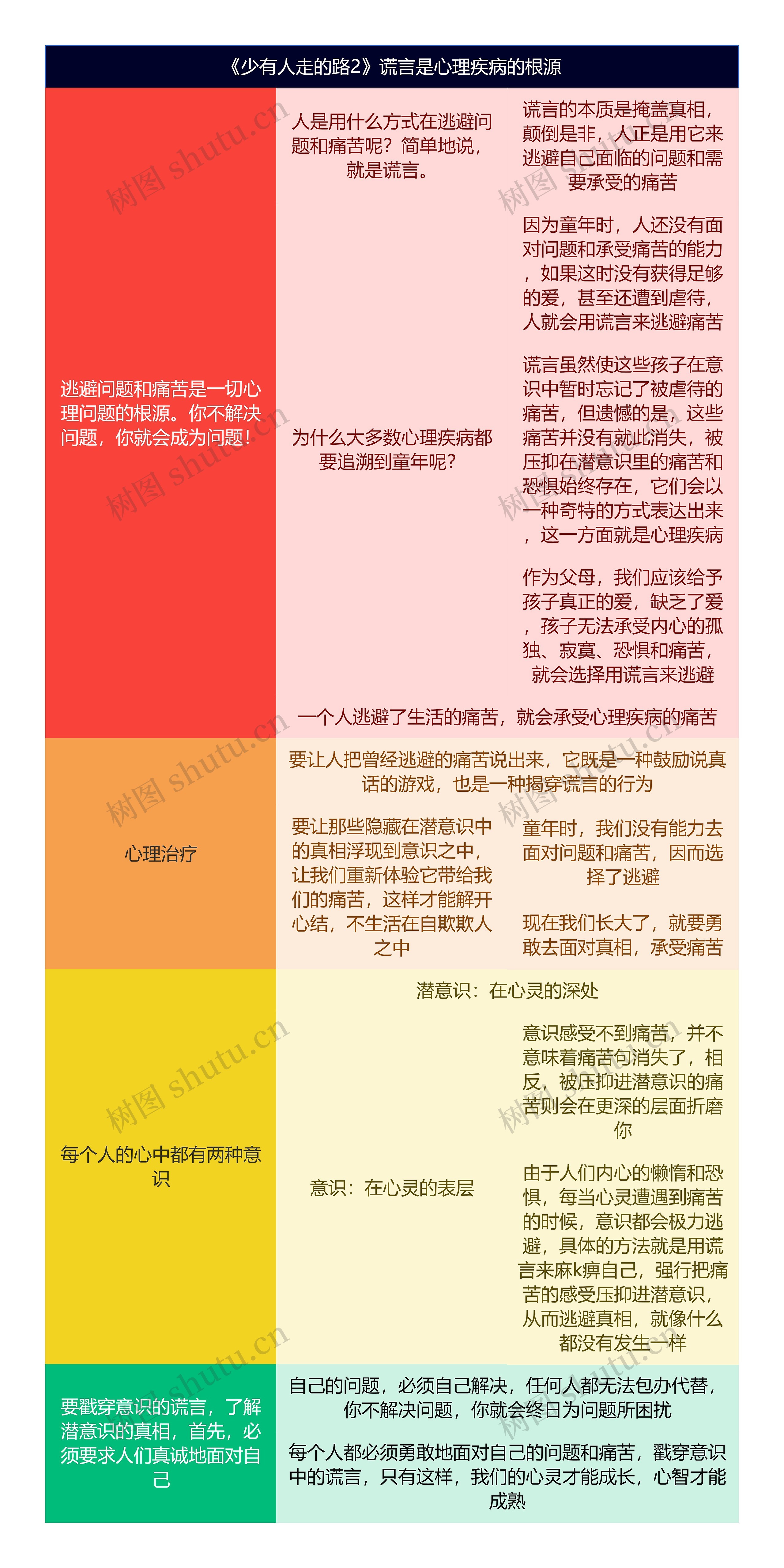 《少有人走的路2》谎言是心理疾病的根源
