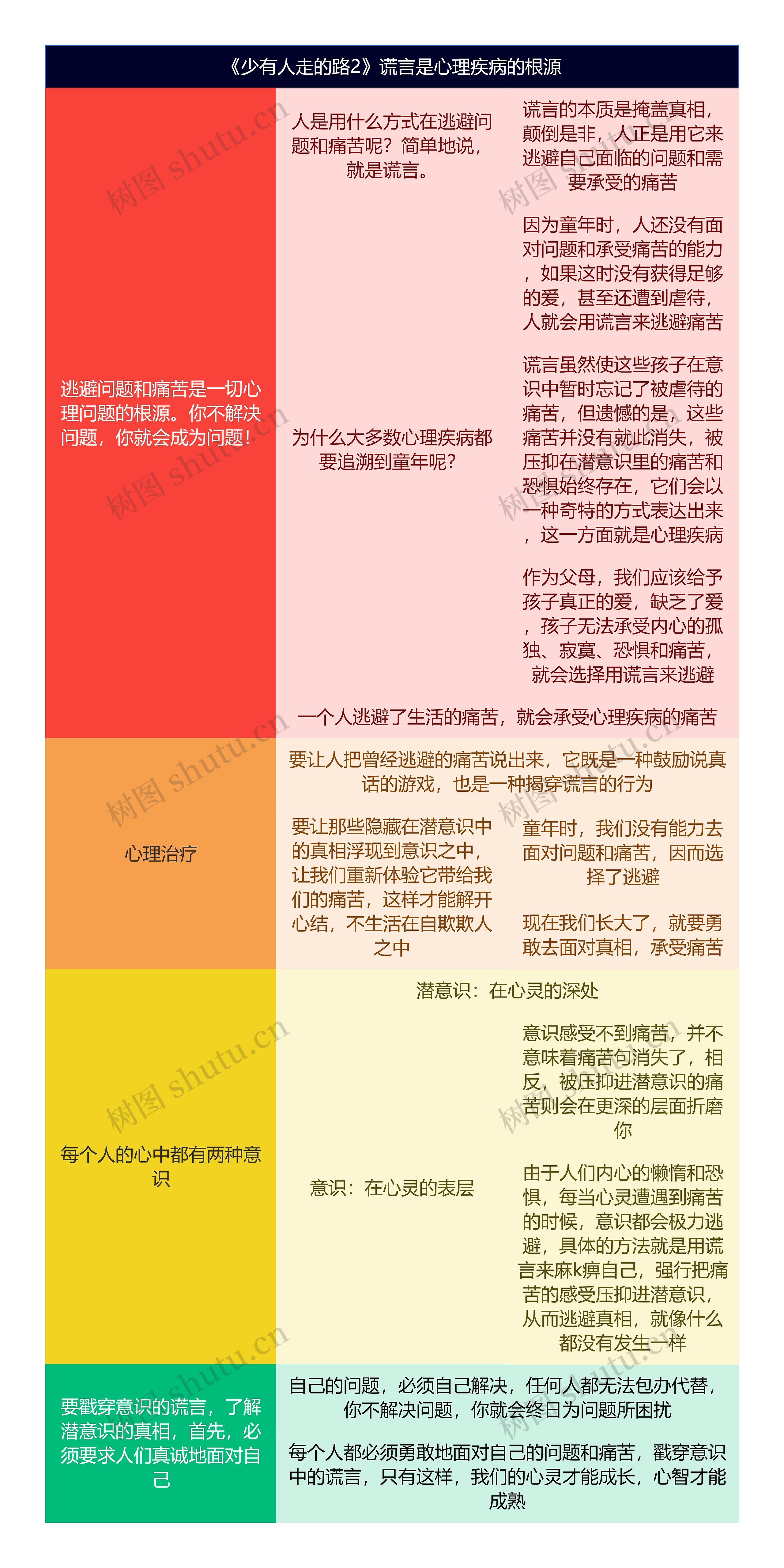 《少有人走的路2》谎言是心理疾病的根源思维导图