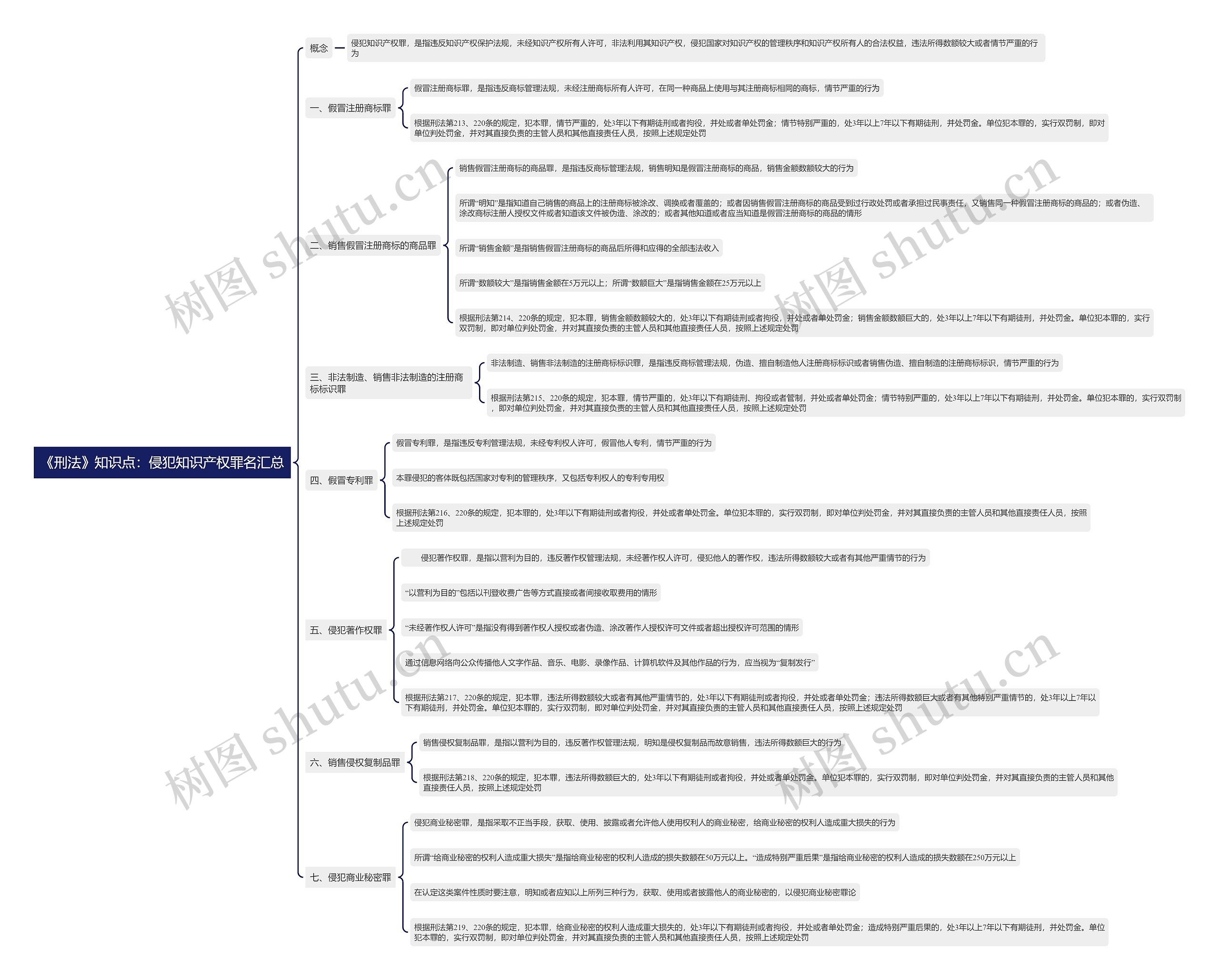 《刑法》知识点：侵犯知识产权罪名汇总思维导图