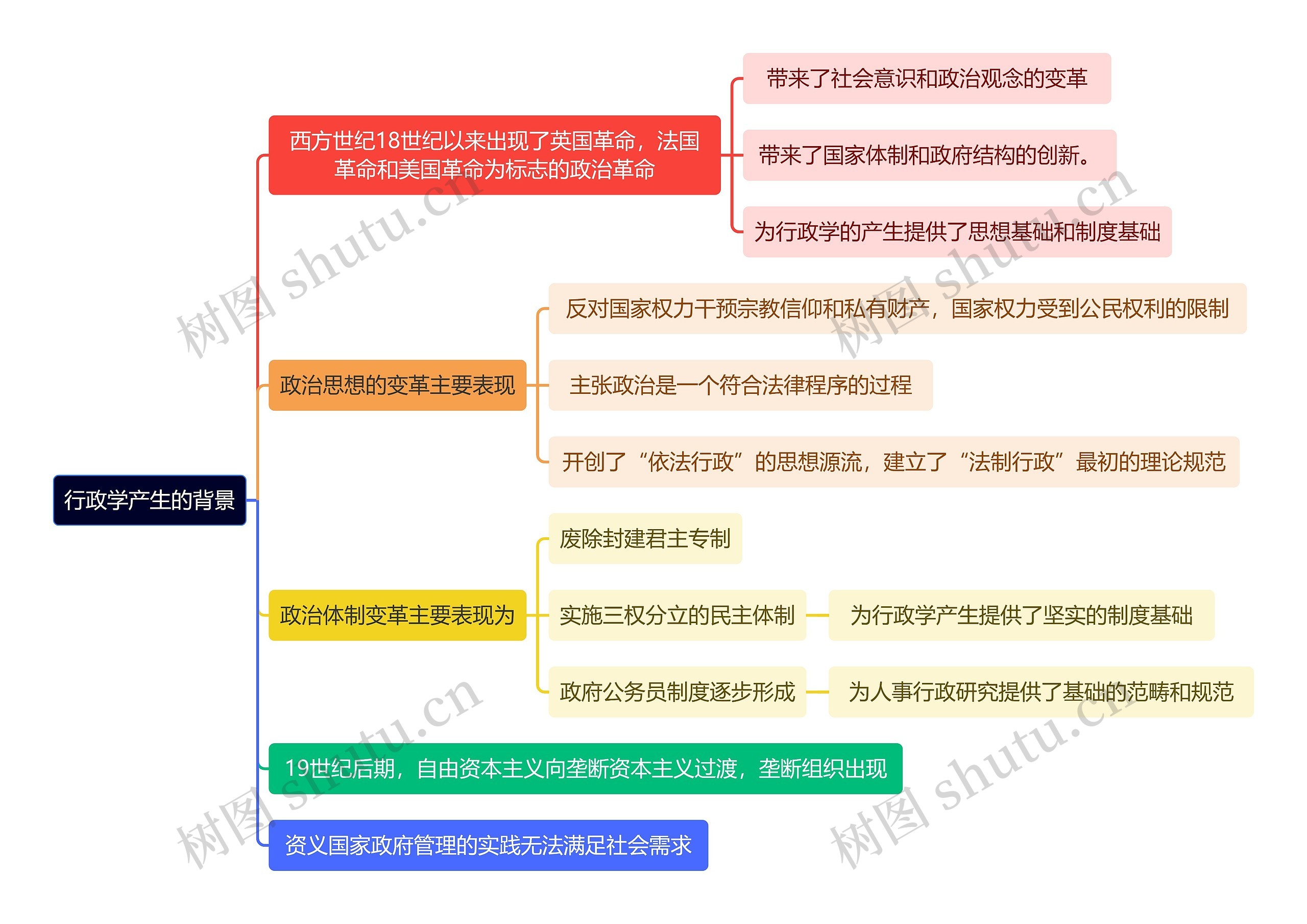 行政学产生的背景