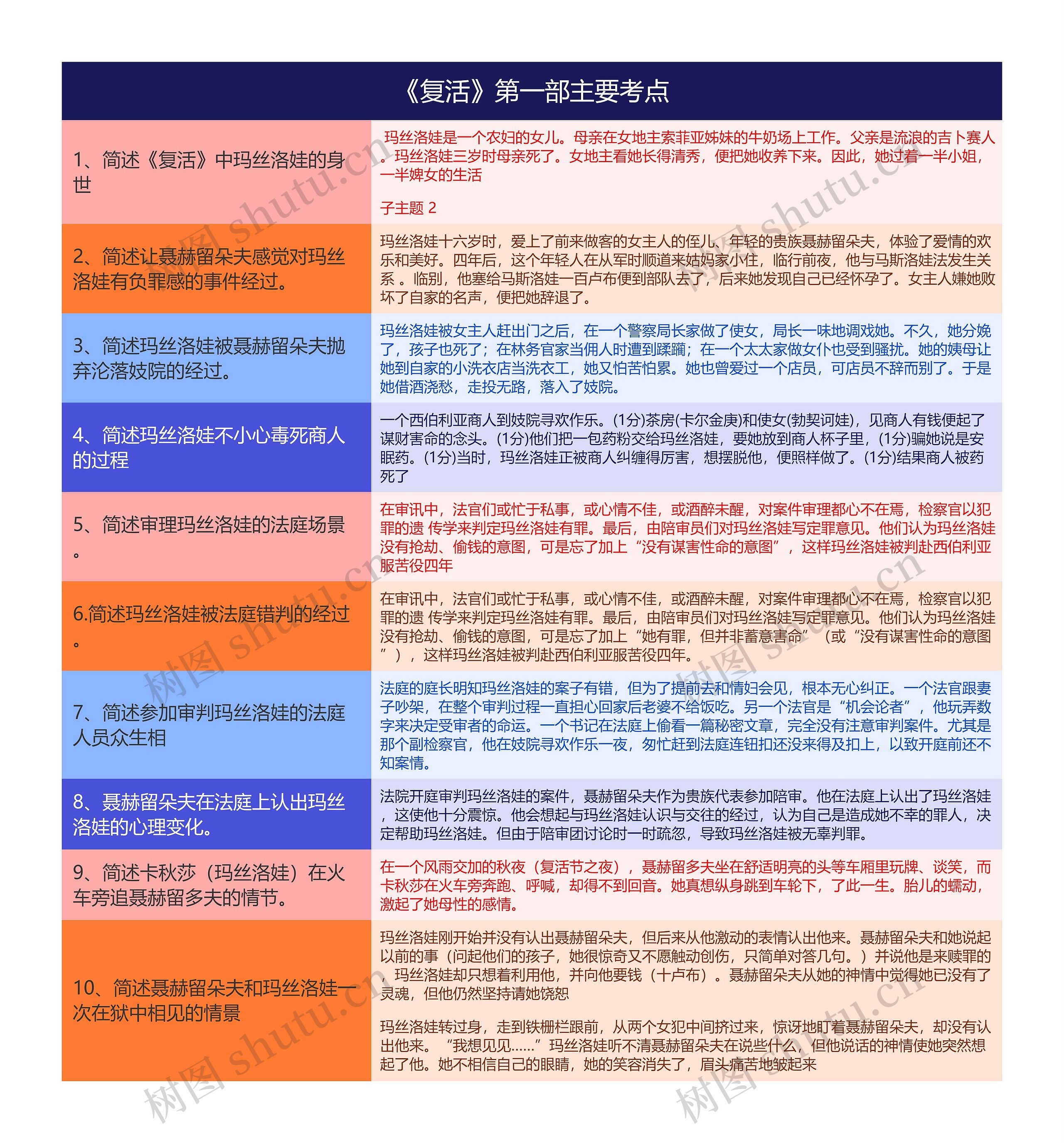 《复活》第一部主要考点