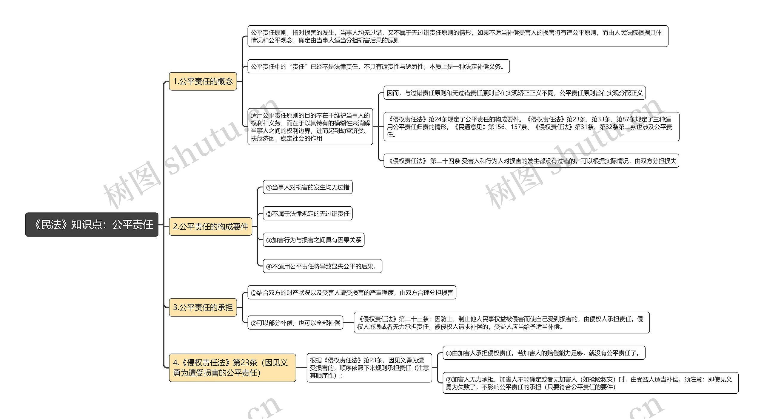 《民法》知识点：公平责任