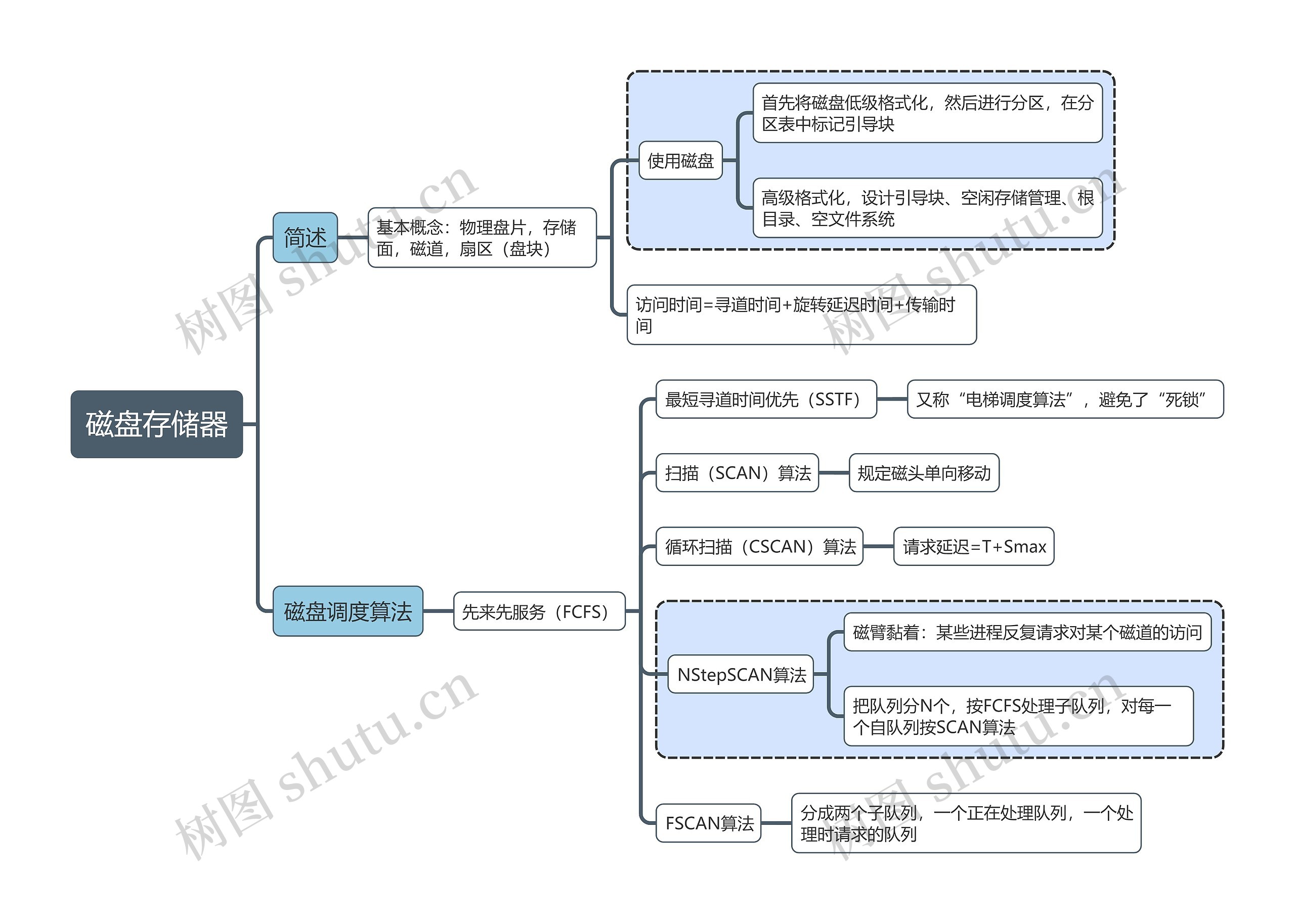 计算机考试知识磁盘存储器思维导图