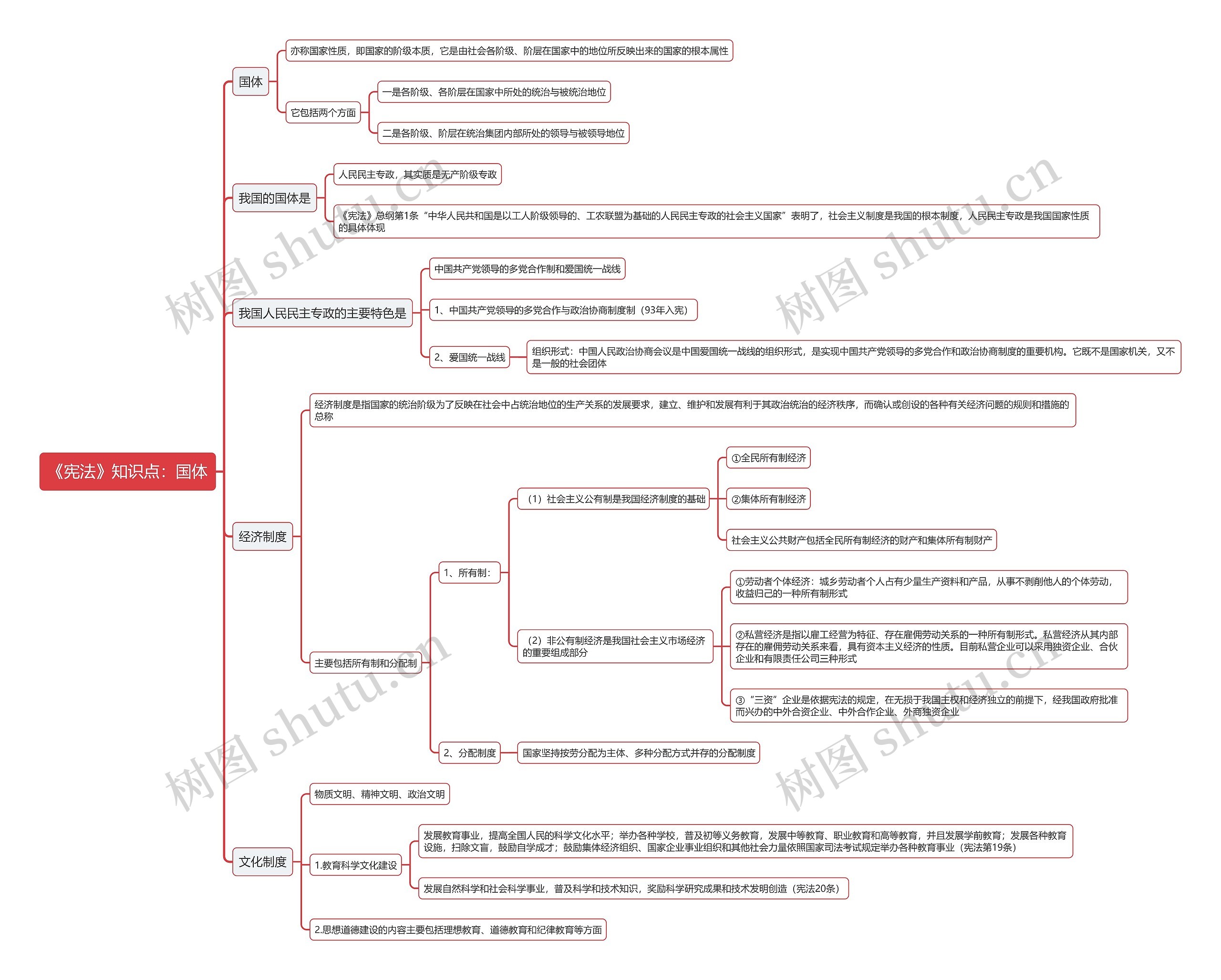 《宪法》知识点：国体思维导图