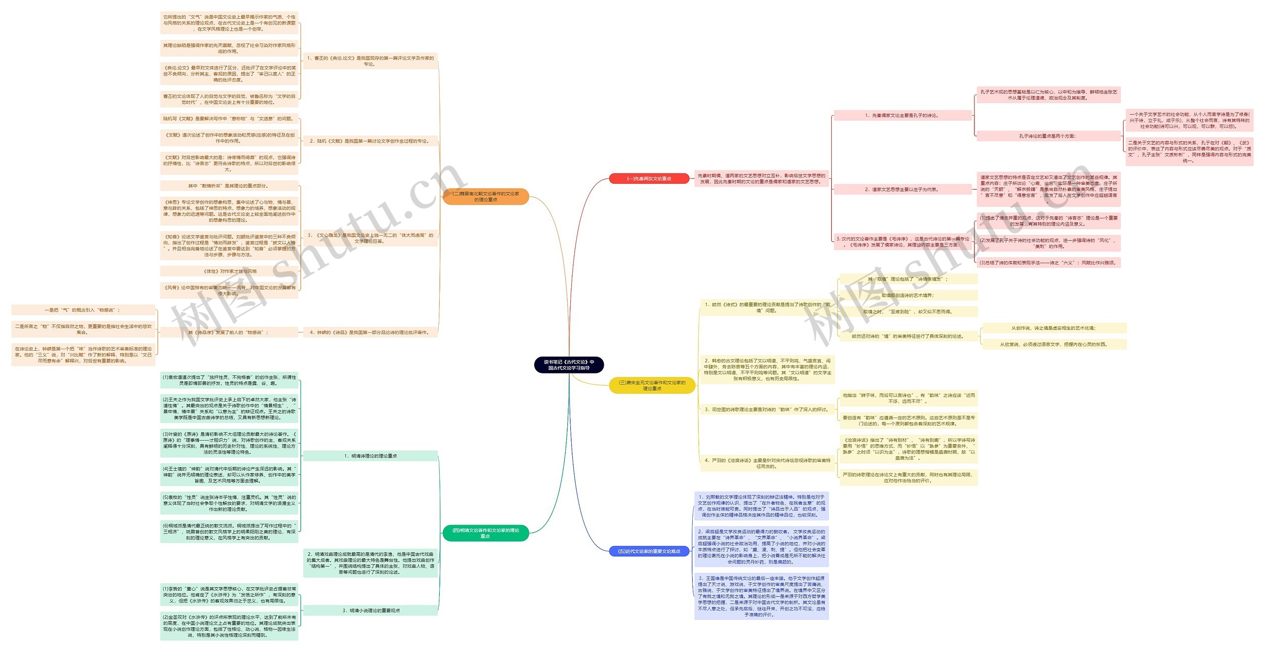 读书笔记《古代文论》中国古代文论学习指导思维导图
