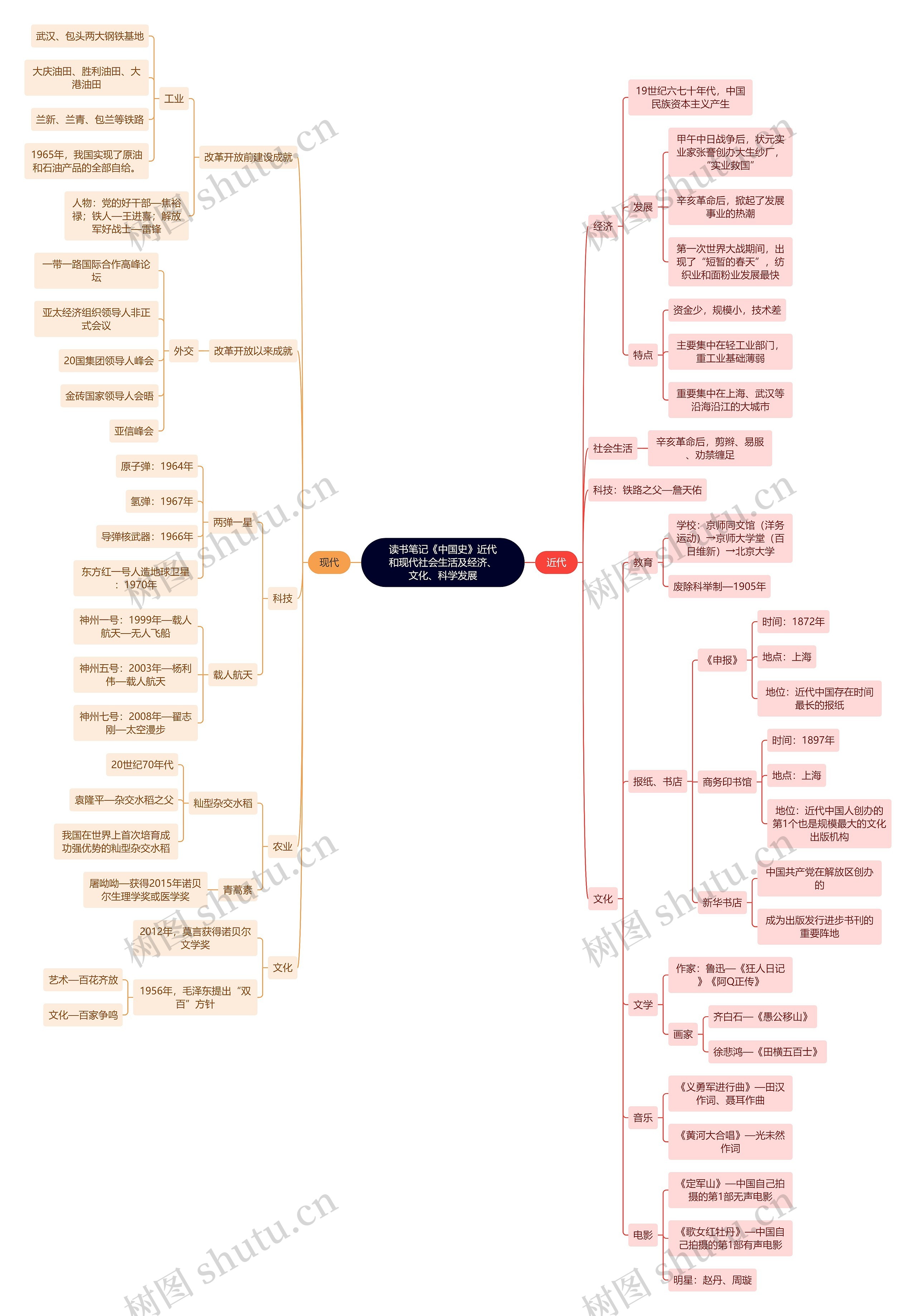 读书笔记《中国史》近代和现代社会生活及经济、文化、科学发展思维导图