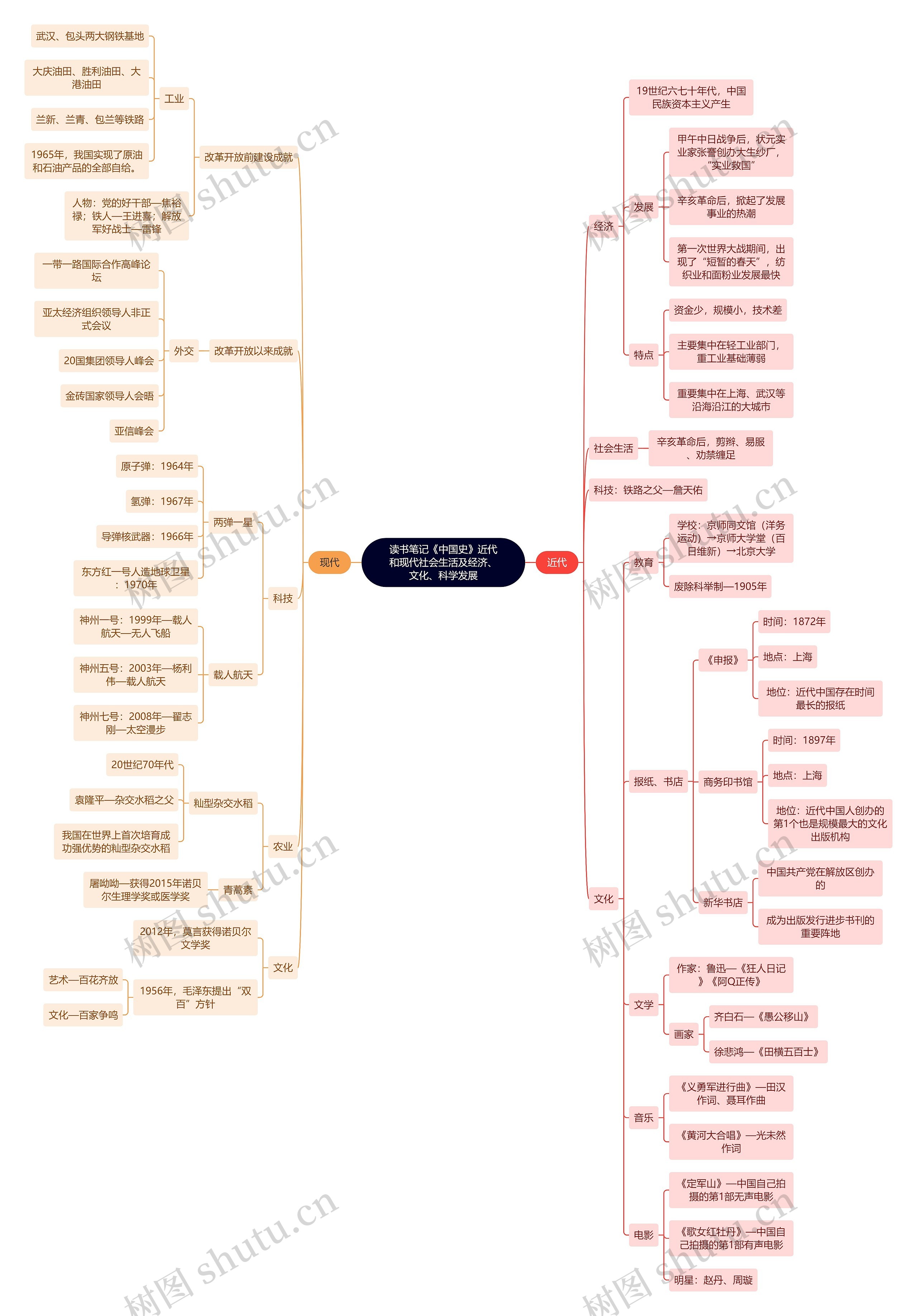 读书笔记《中国史》近代和现代社会生活及经济、文化、科学发展思维导图高清图 读书笔记《中国史》近代和现代社会生活及经济、文化、科学发展思维导图