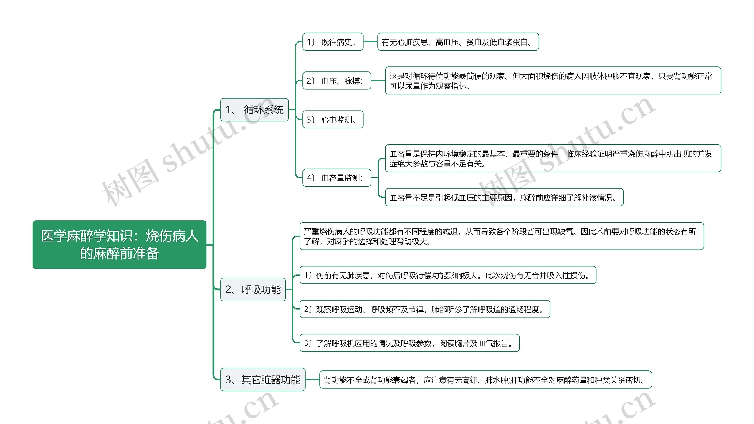 医学麻醉学知识：烧伤病人的麻醉前准备思维导图