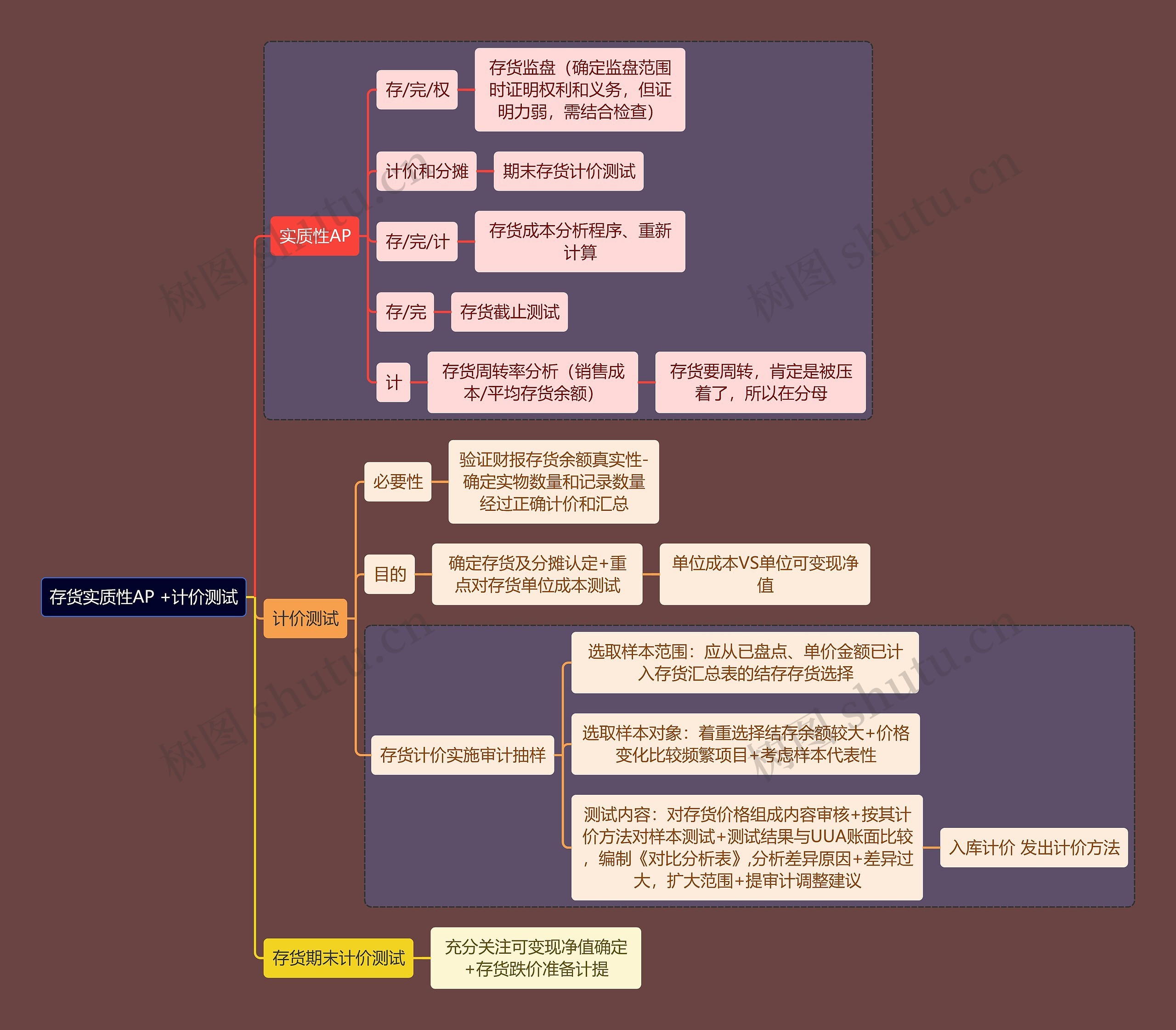 财务会计知识存货测试思维导图