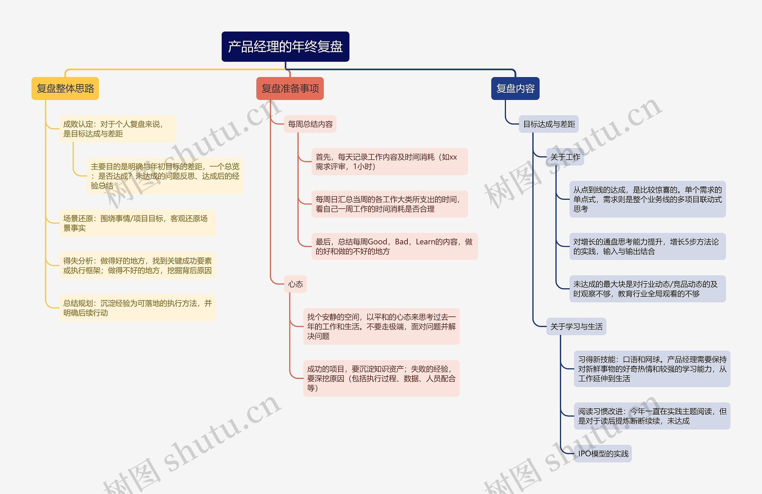 产品经理的年终复盘