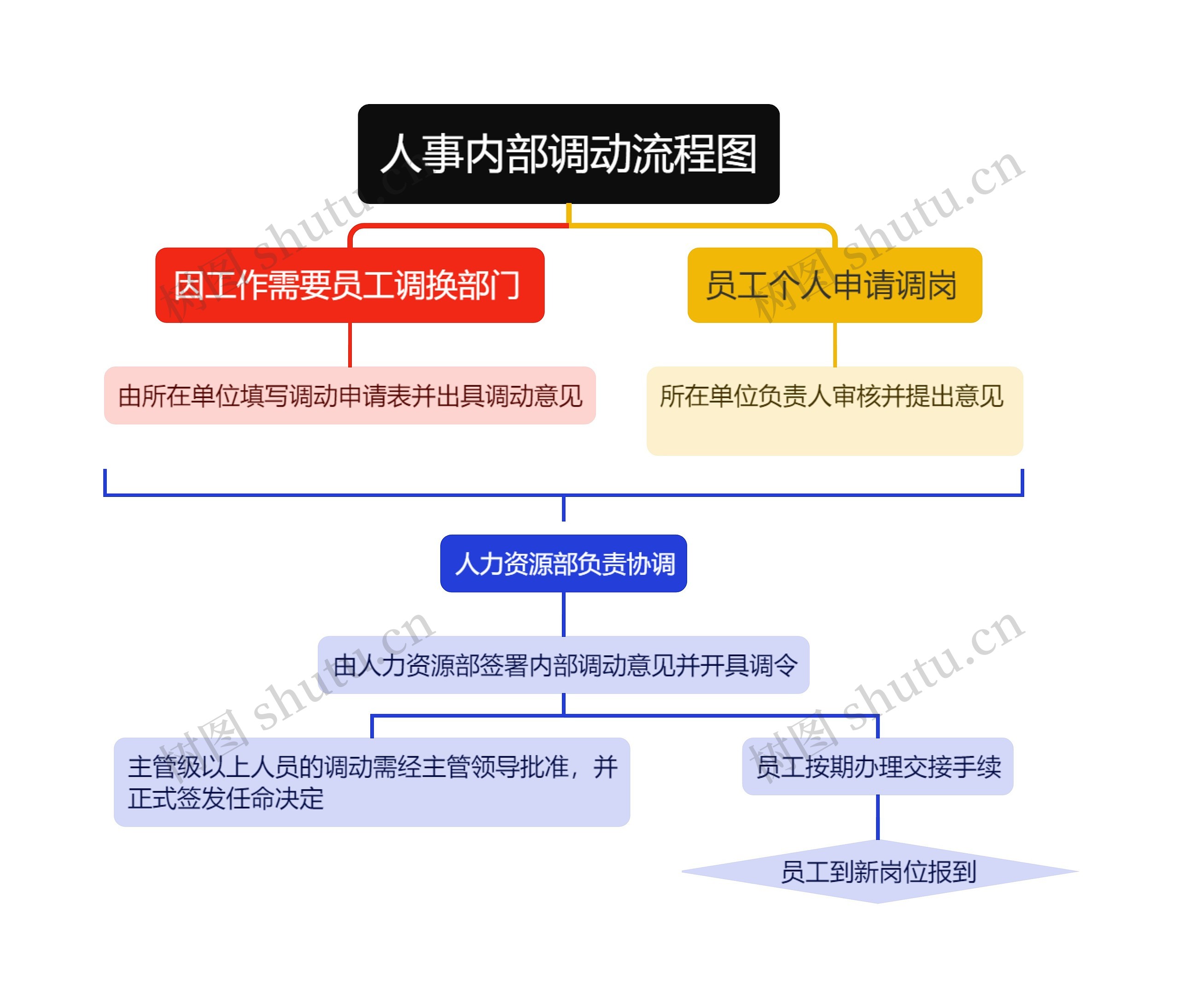 人事内部调动流程图