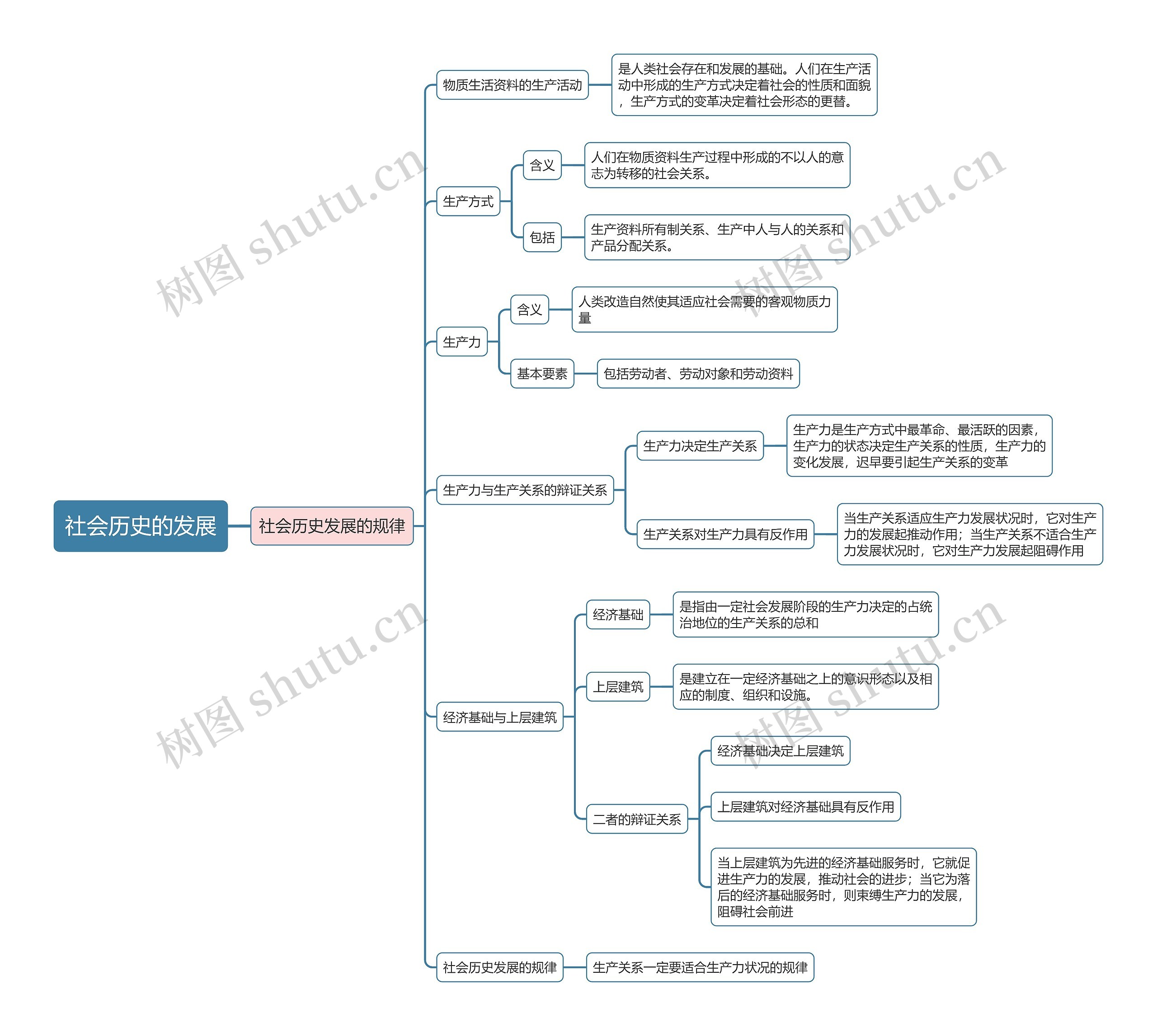 部编版政治必修四第二单元社会历史的发展思维导图