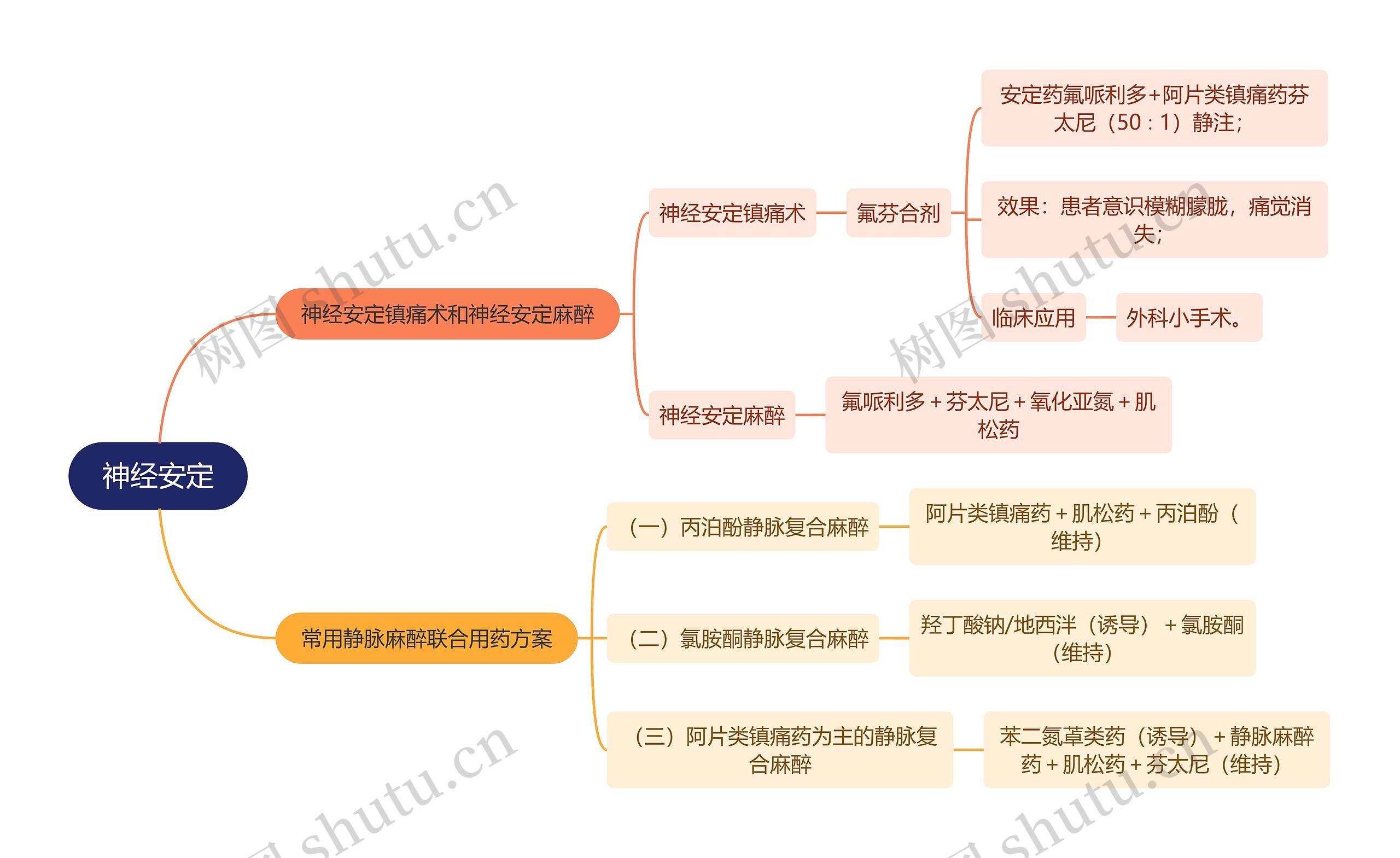 医学知识神经安定思维导图