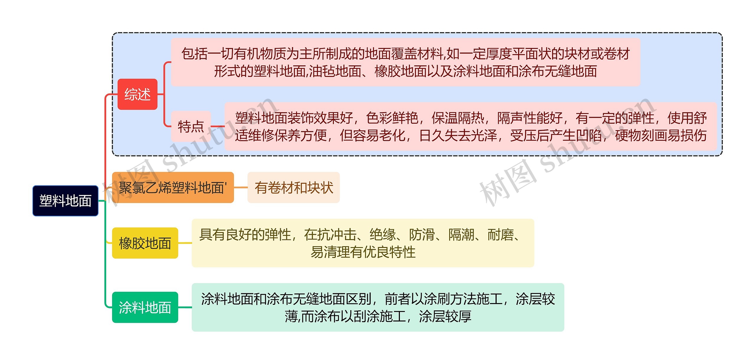 建筑学知识塑料地面思维导图