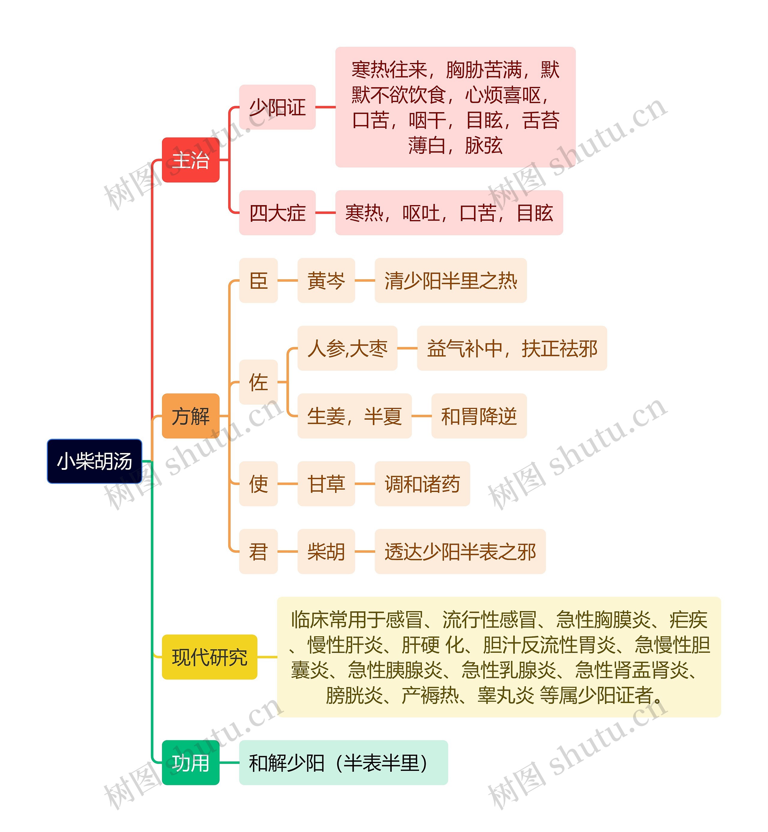 中医知识小柴胡汤思维导图