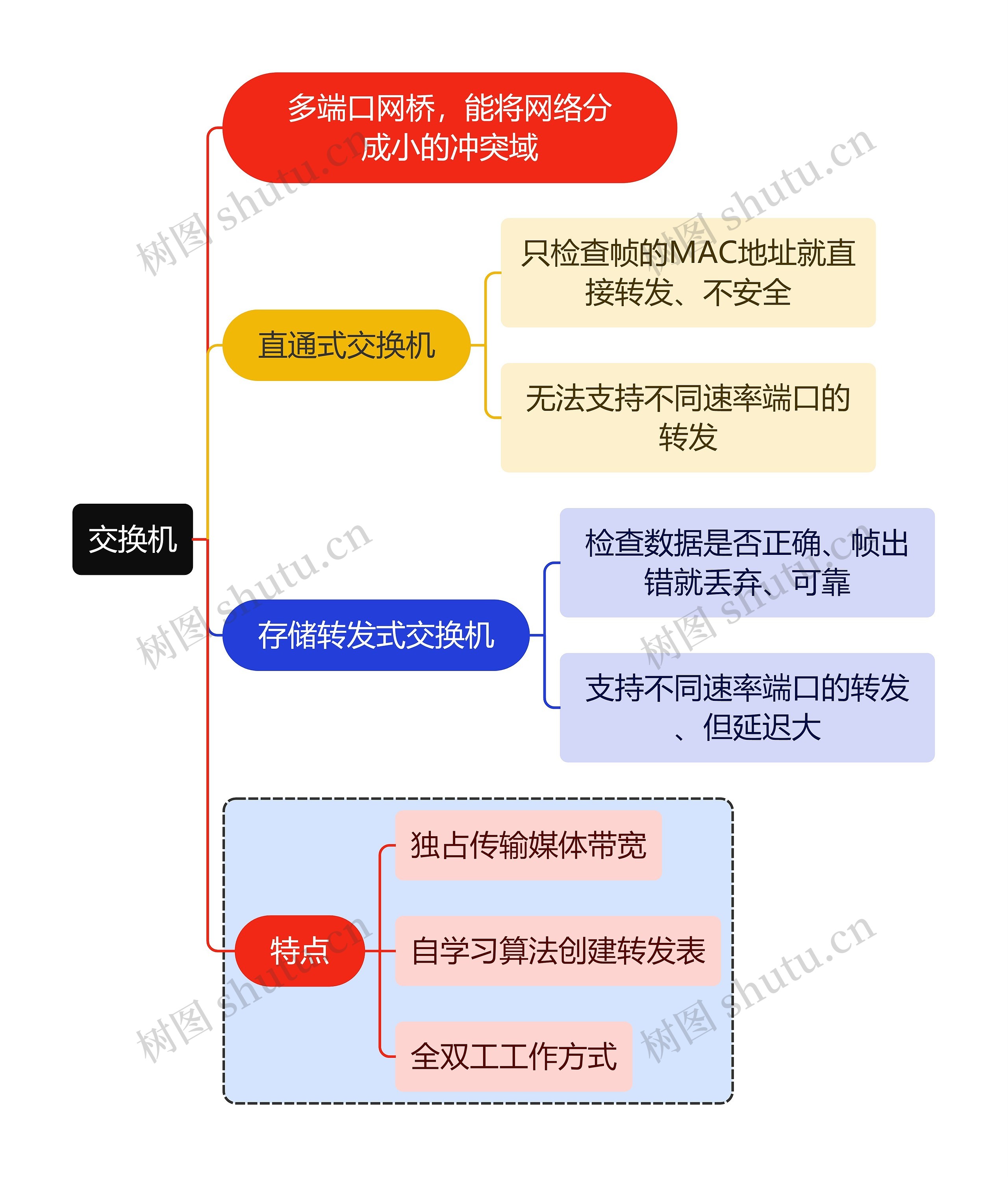 计算机知识交换机思维导图