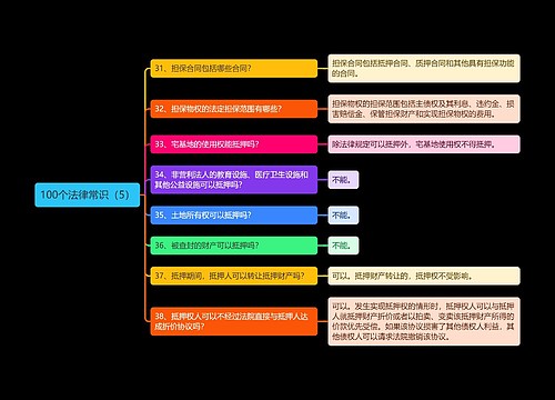 《100个法律常识（5）》思维导图