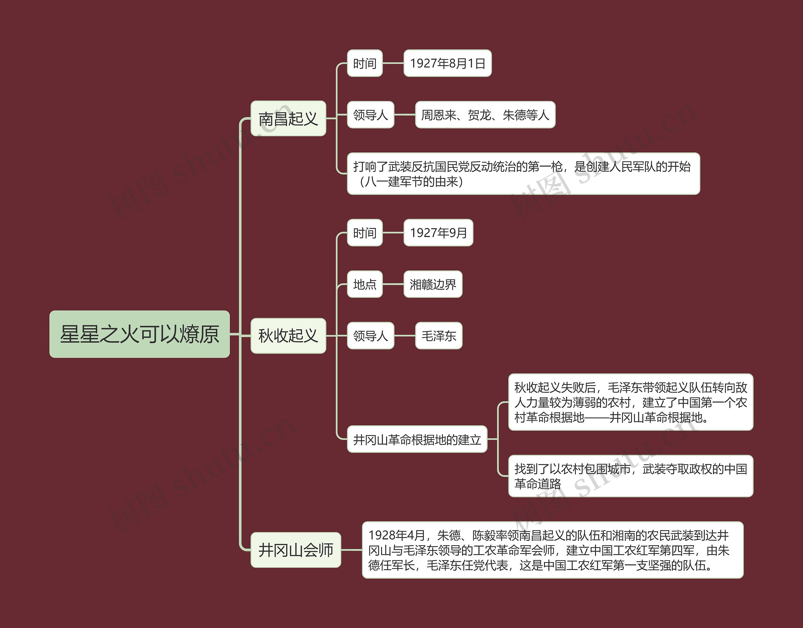 八年级上册历史星星之火可以燎原的思维导图