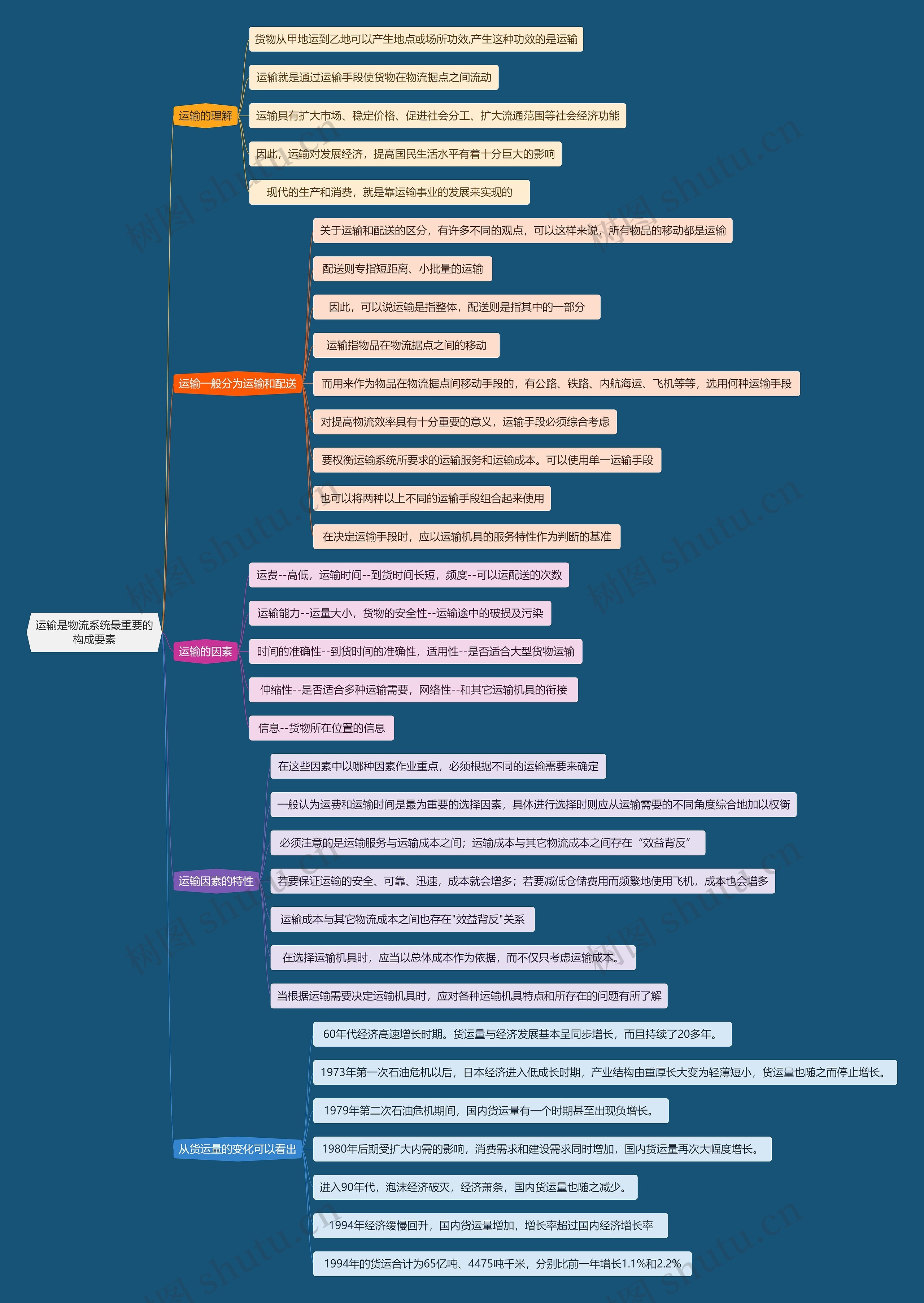 运输是物流系统最重要的构成要素思维导图高清图 运输是物流系统最重要的构成要素思维导图