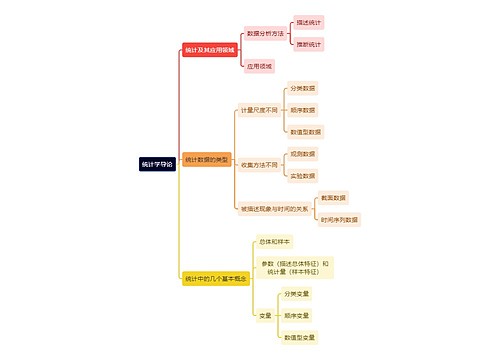 统计学知识统计学导论思维导图