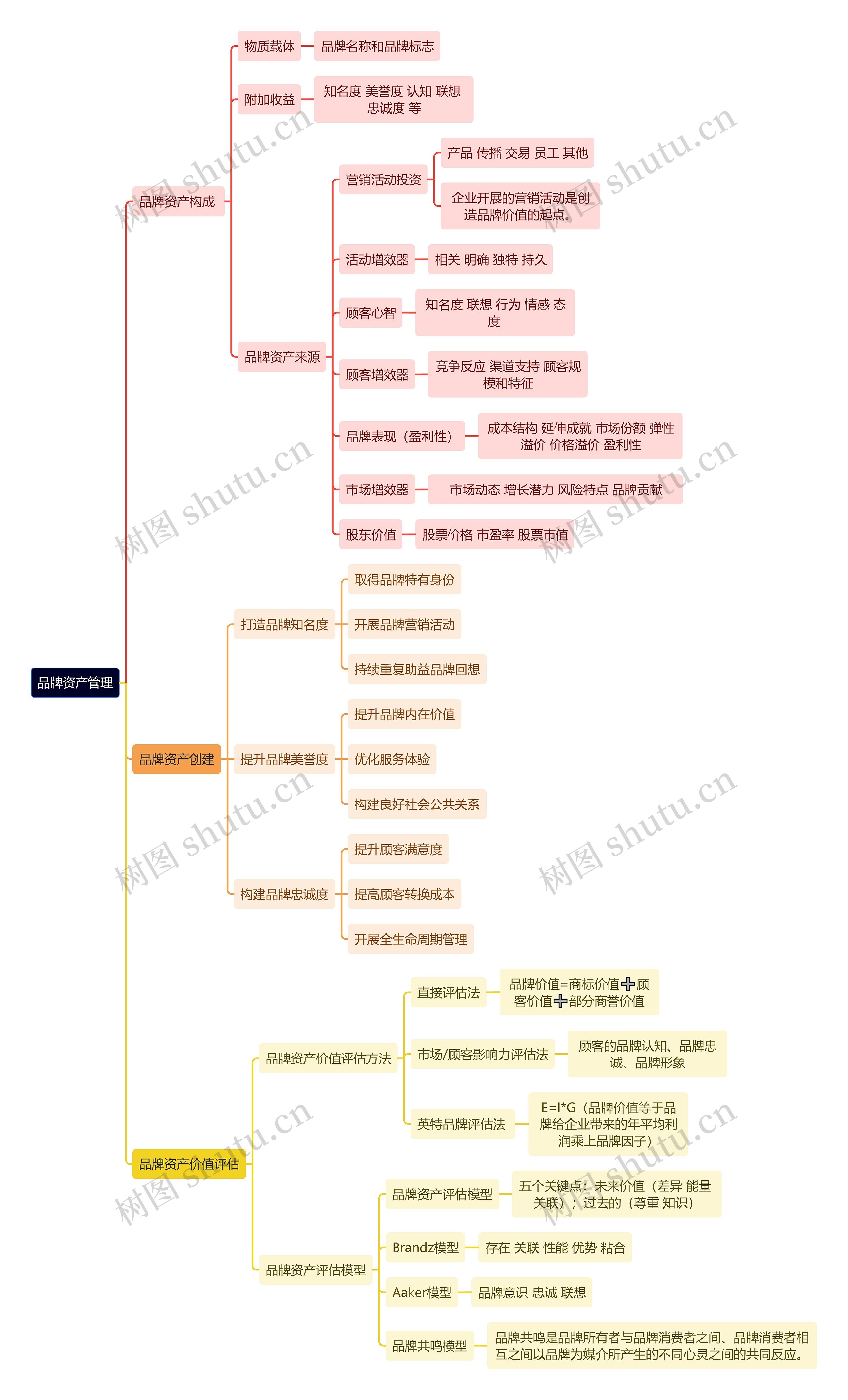 人力资源管理学知识品牌资产管理思维导图