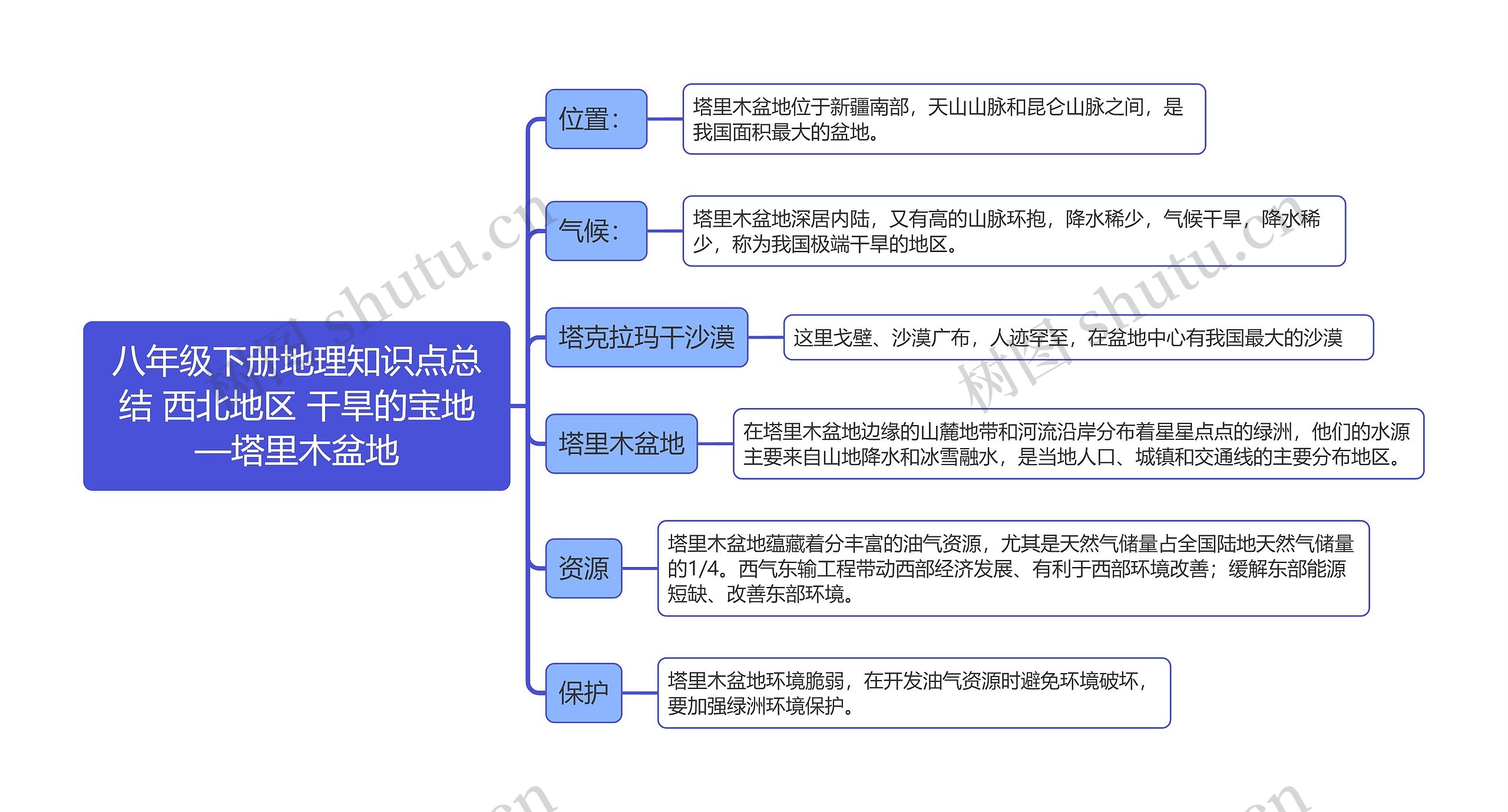 八年级下册地理知识点总结 西北地区 干旱的宝地—塔里木盆地思维导图