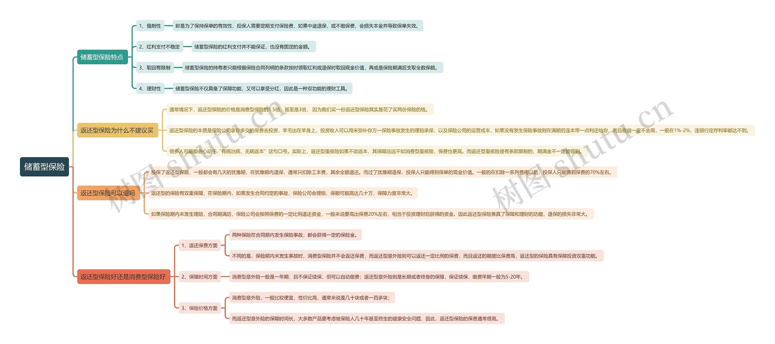 储蓄型保险思维导图高清图 储蓄型保险思维导图