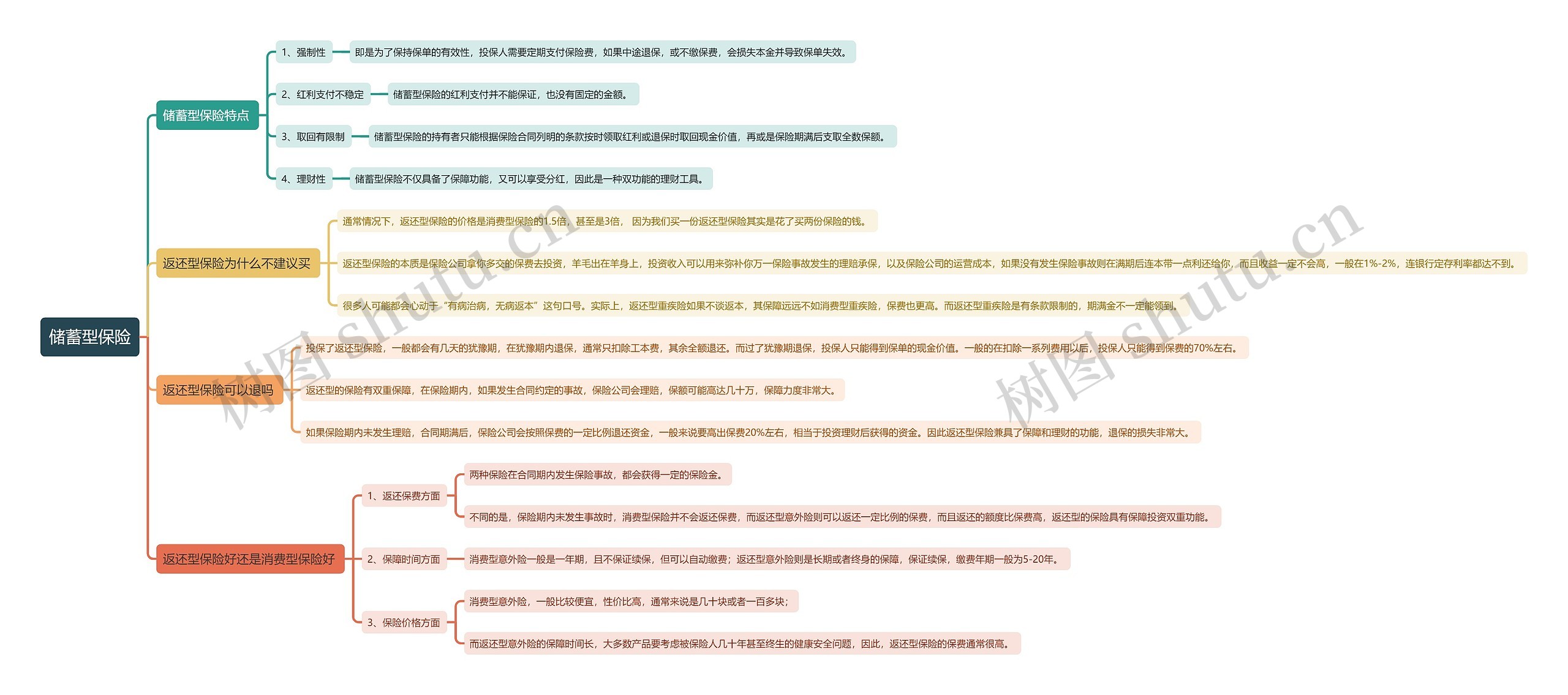 储蓄型保险思维导图