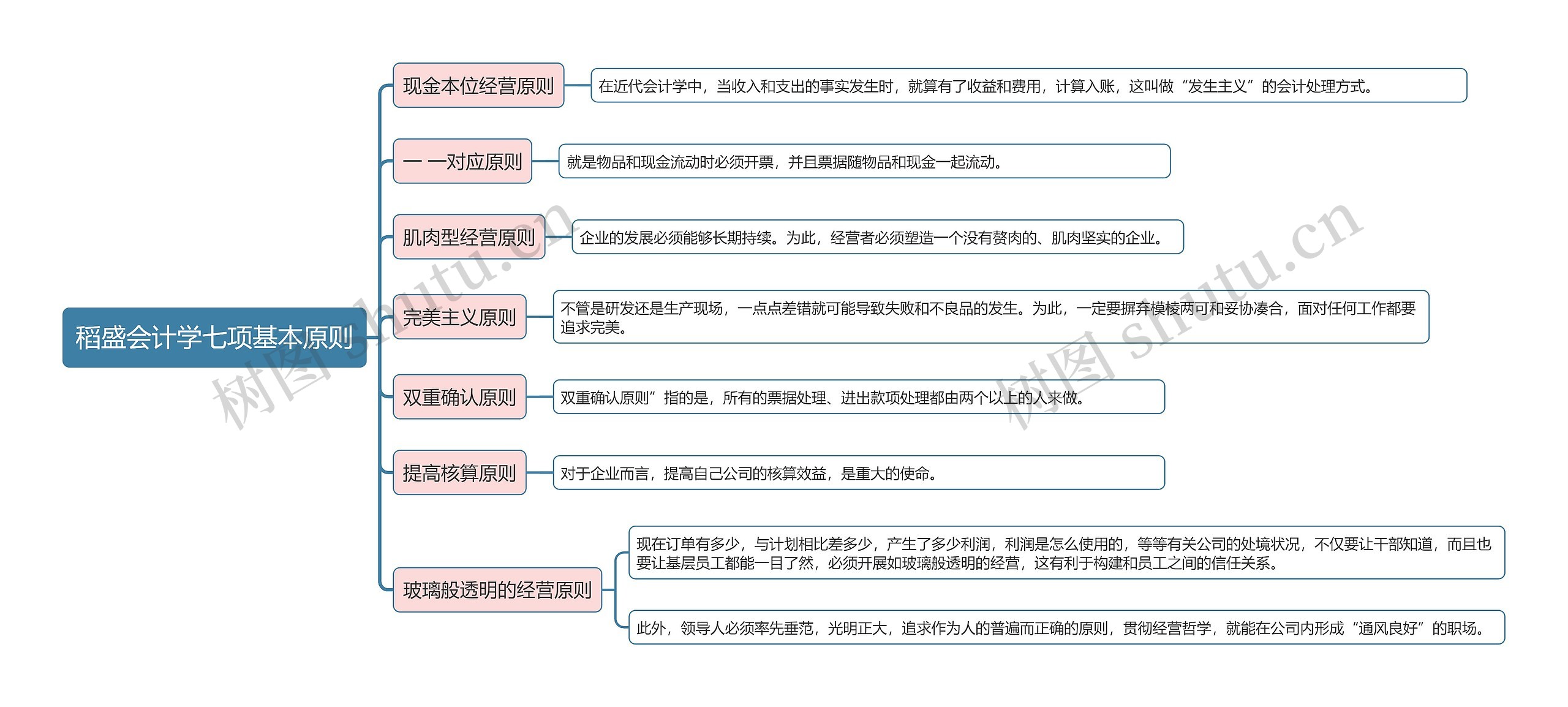 稻盛会计学七项基本原则