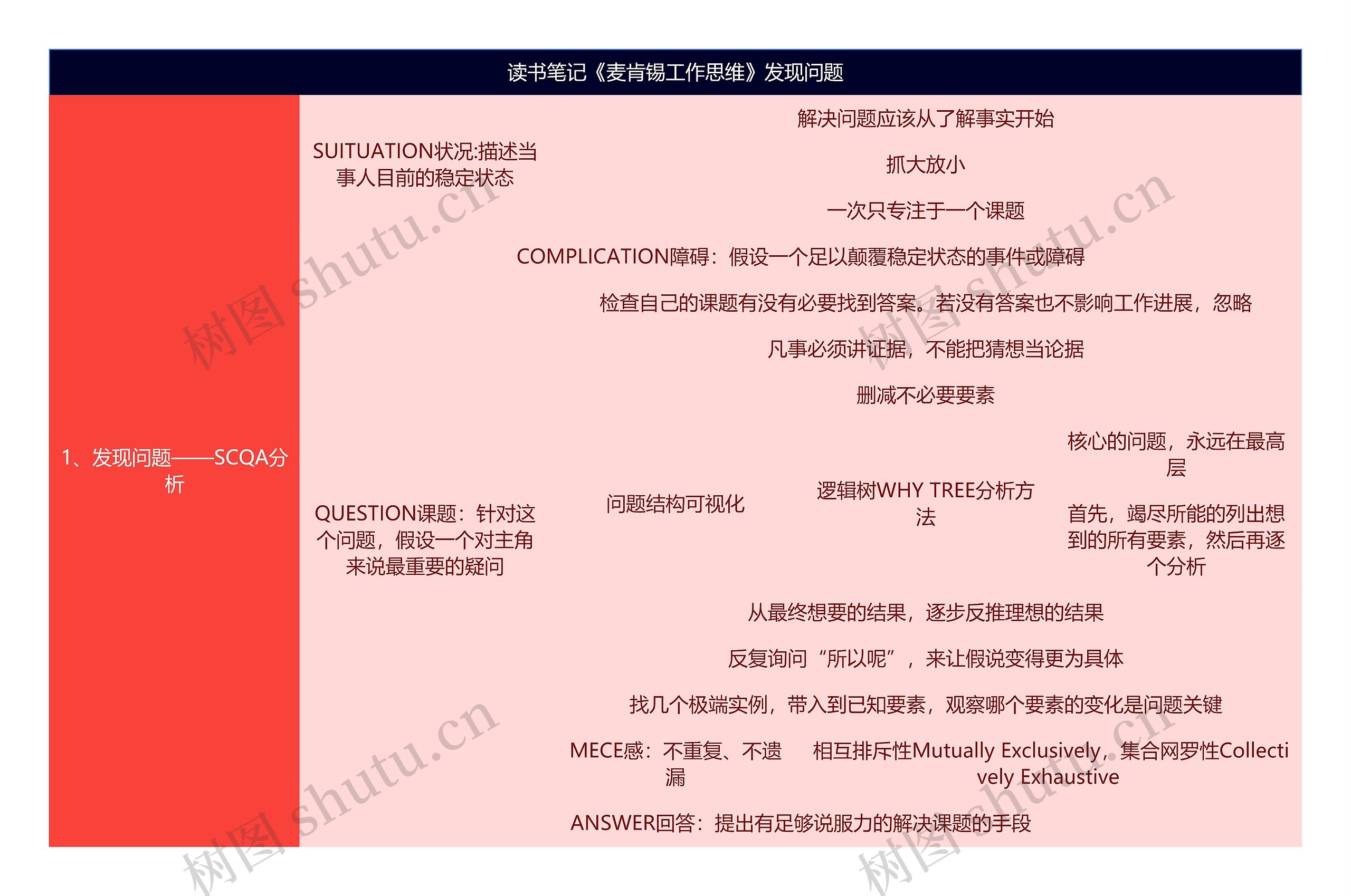 读书笔记《麦肯锡工作思维》发现问题思维导图