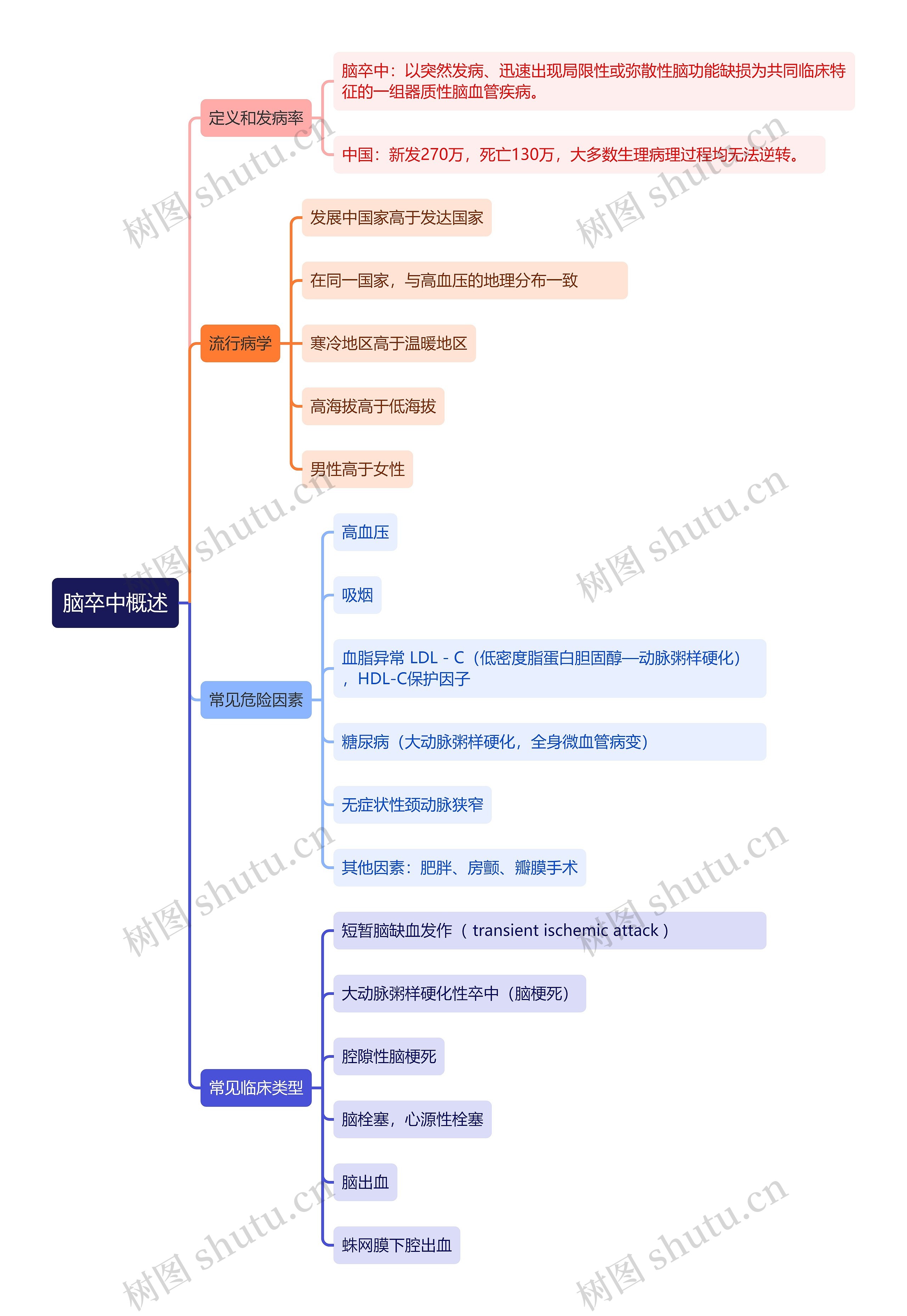 脑卒中概述思维导图