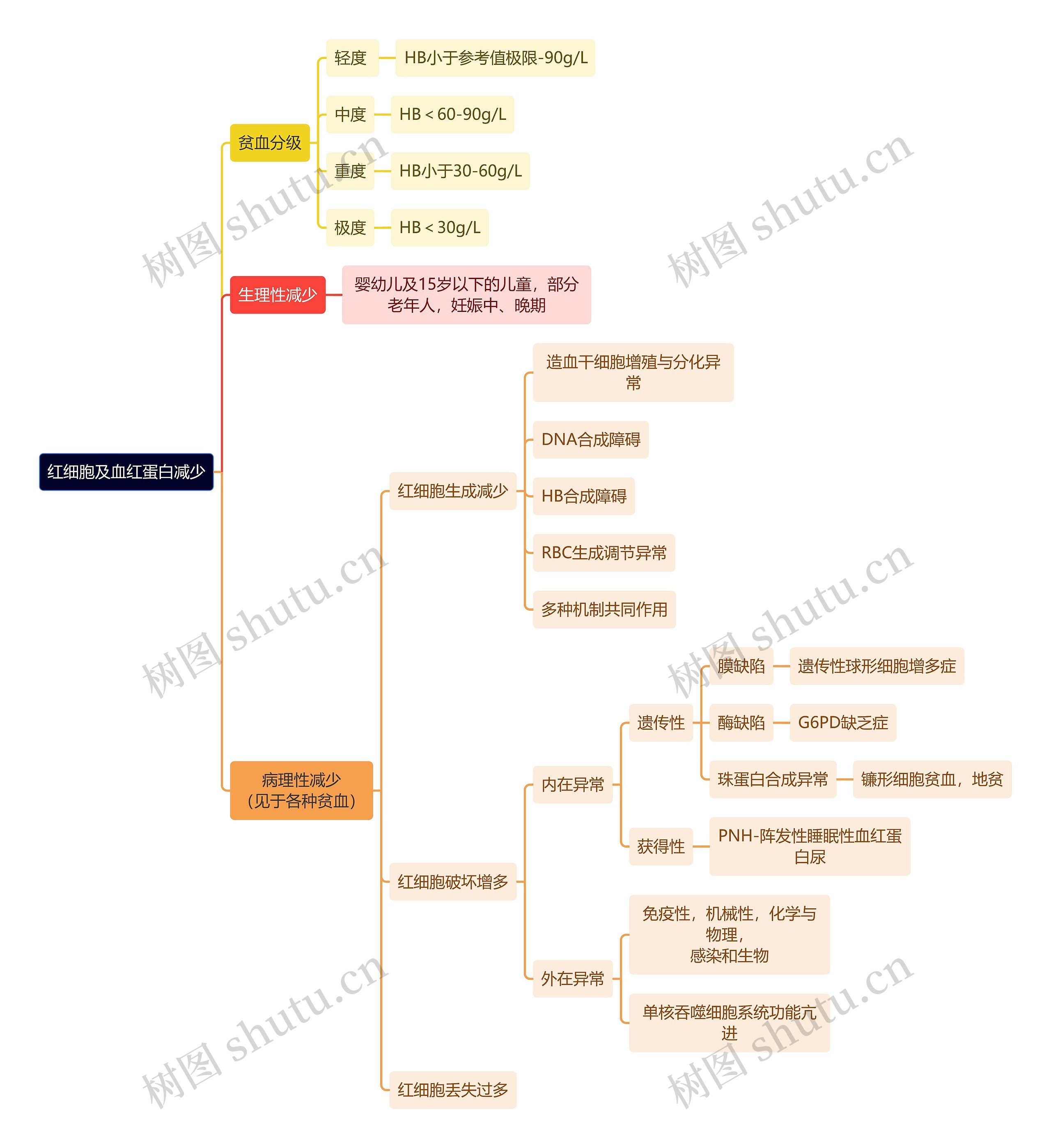 医学知识红细胞及血红蛋白减少思维导图