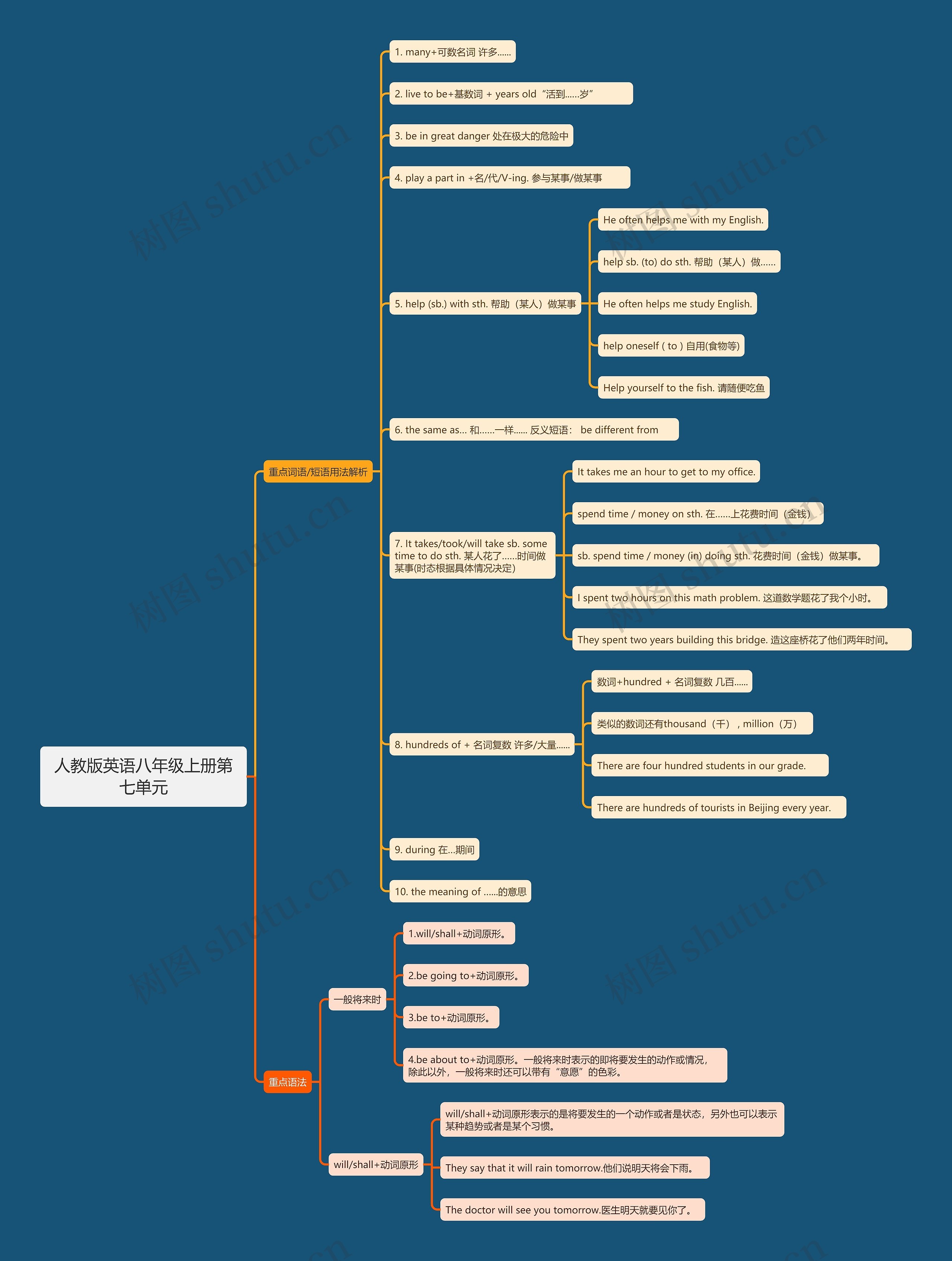 人教版英语八年级上册第七单元思维导图