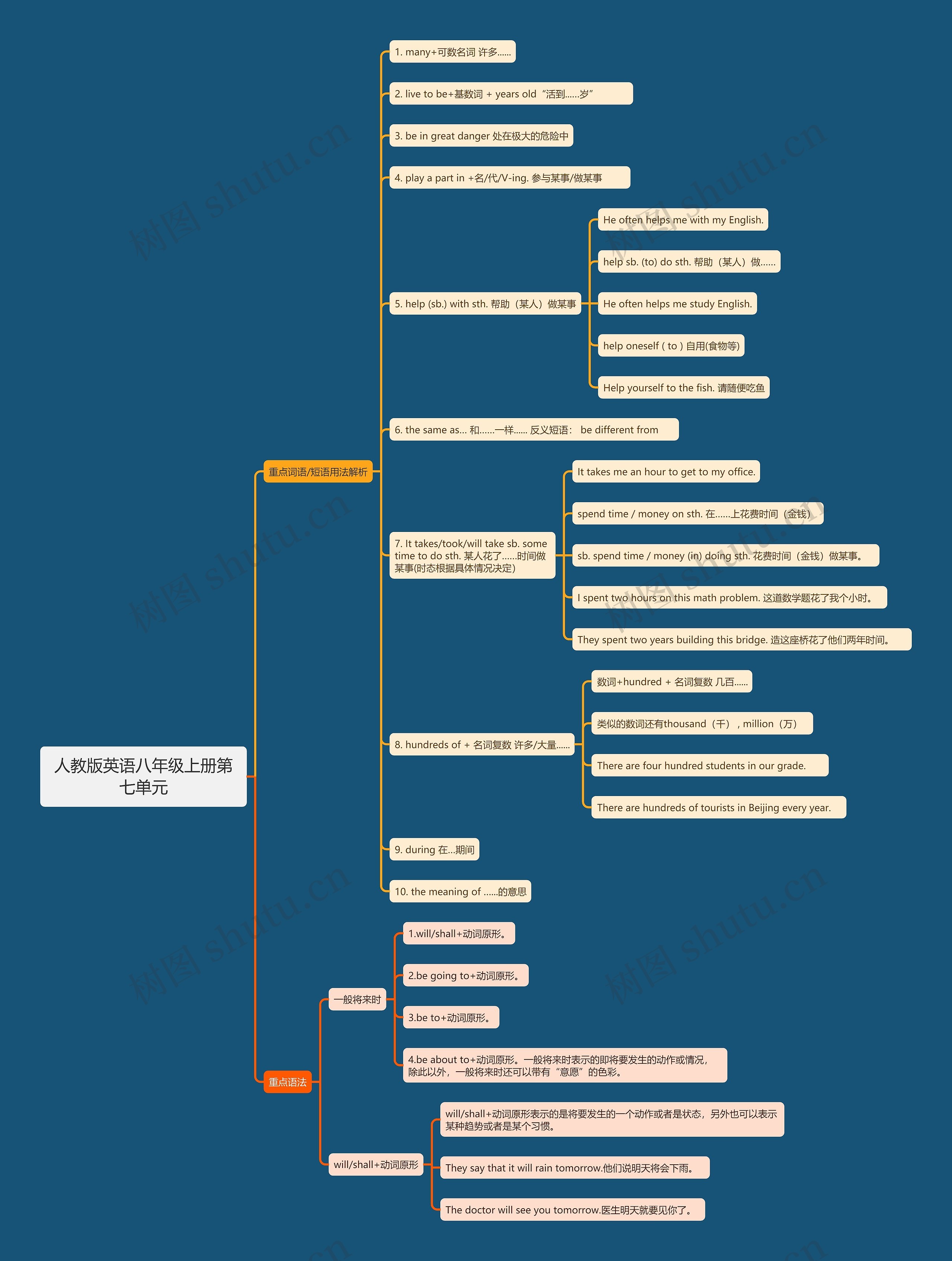 人教版英语八年级上册第七单元思维导图高清图 人教版英语八年级上册第七单元思维导图