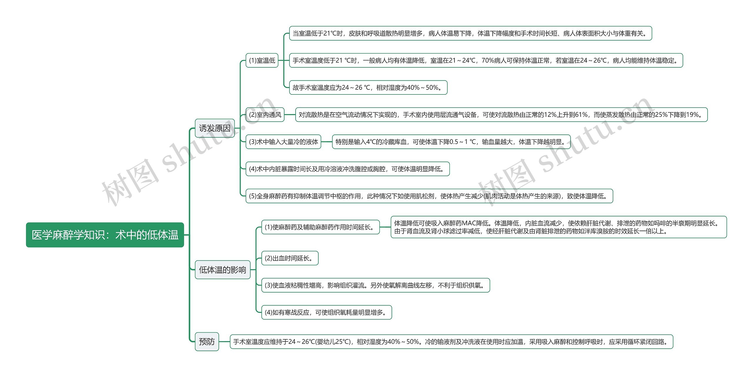 医学麻醉学知识：术中的低体温思维导图