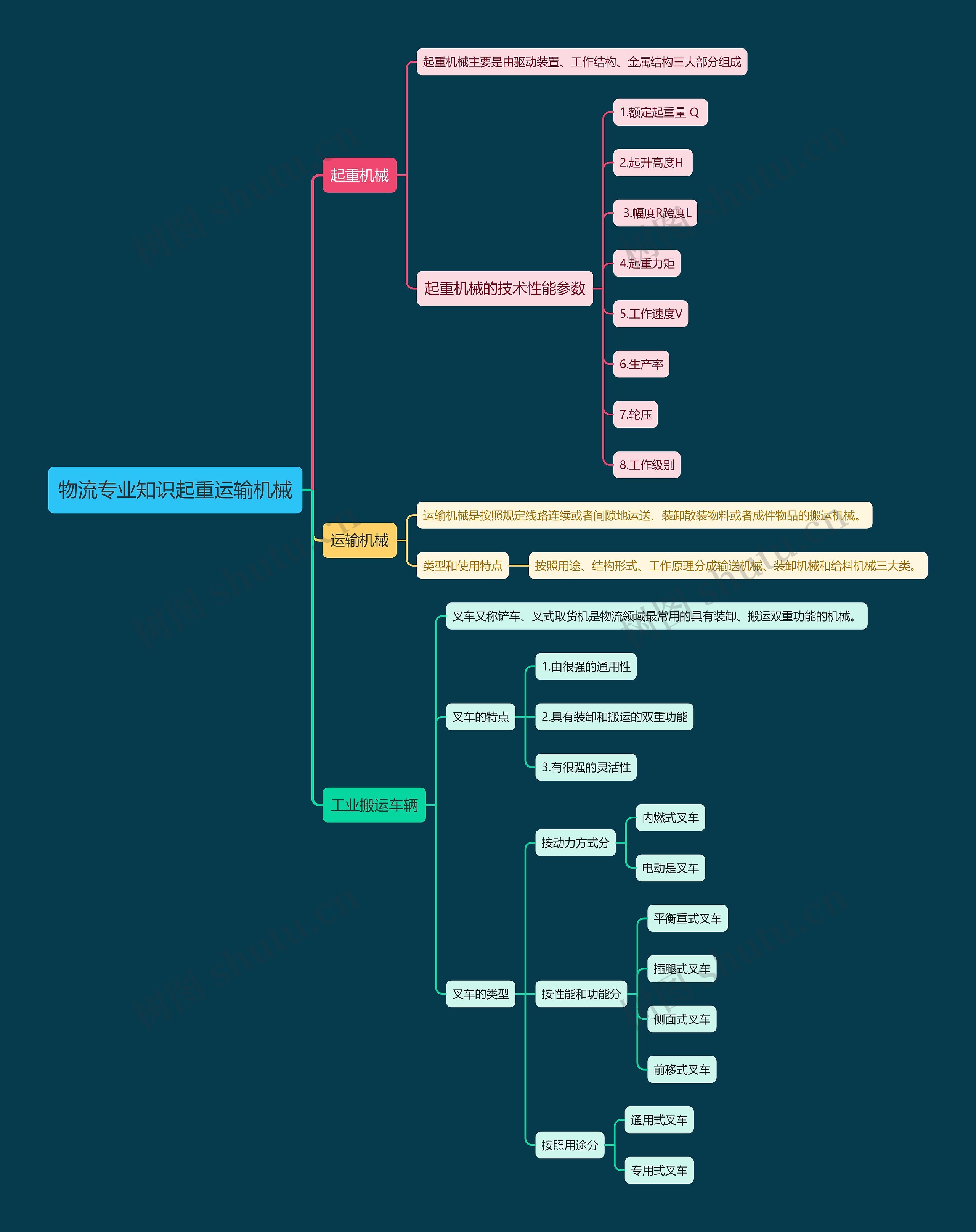 物流专业知识起重运输机械思维导图