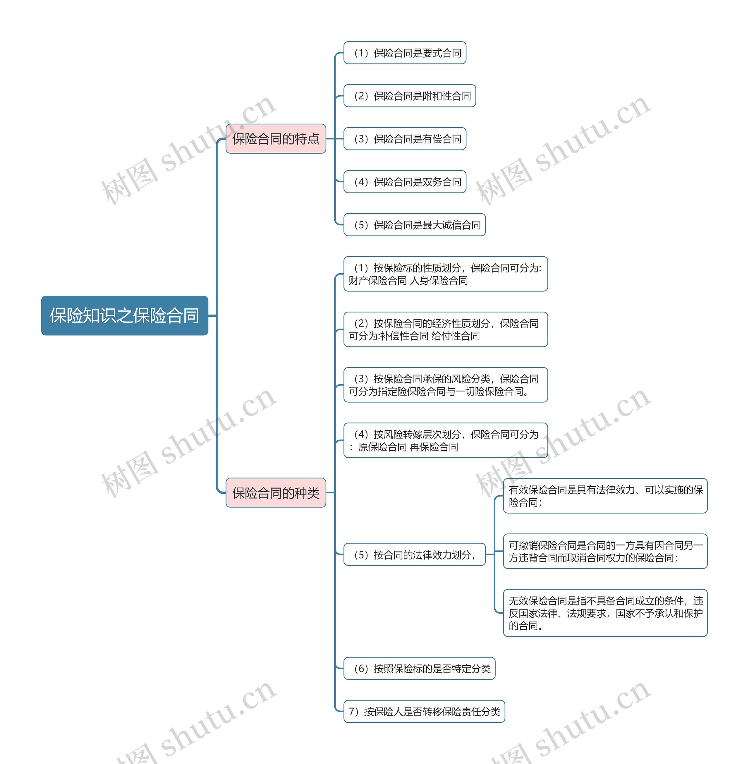 保险知识之保险合同思维导图