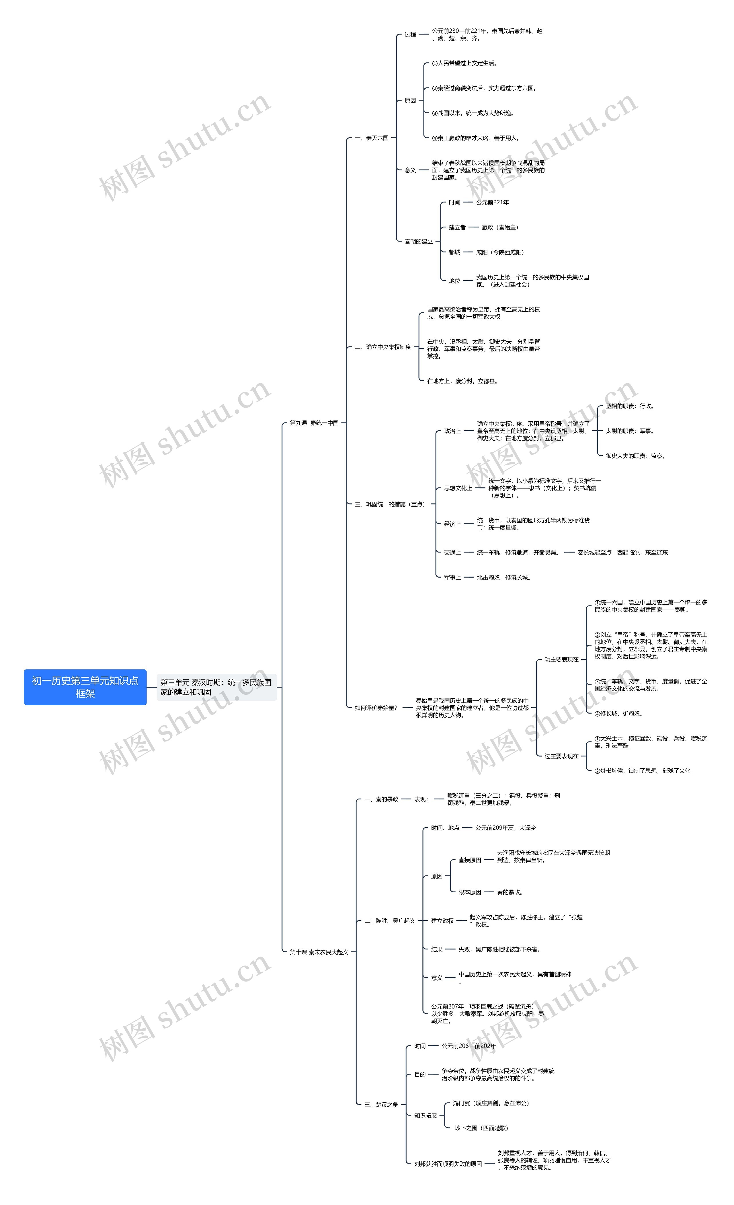 初一历史第三单元知识点框架思维导图
