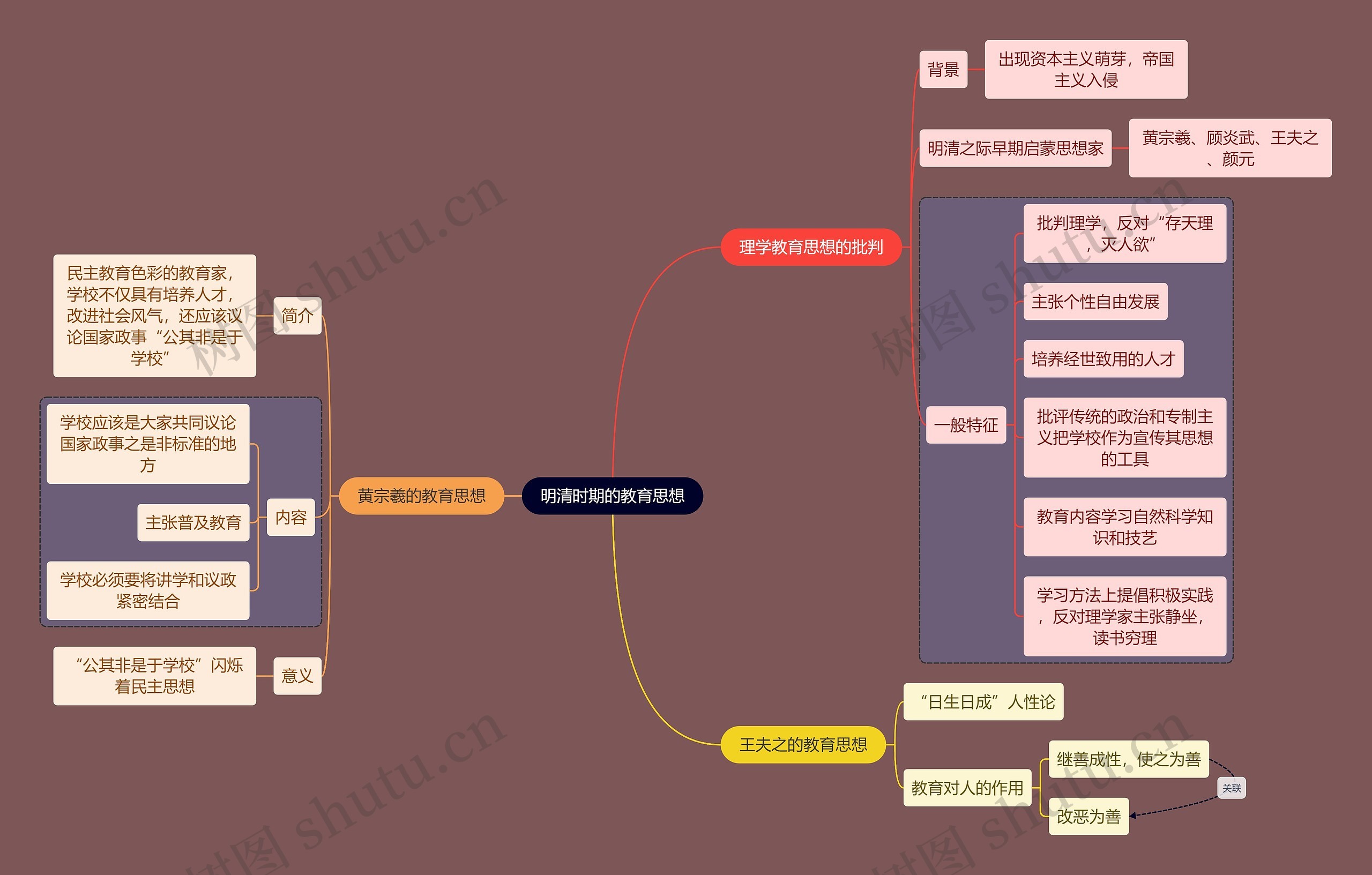 教资考试明清教育知识点思维导图