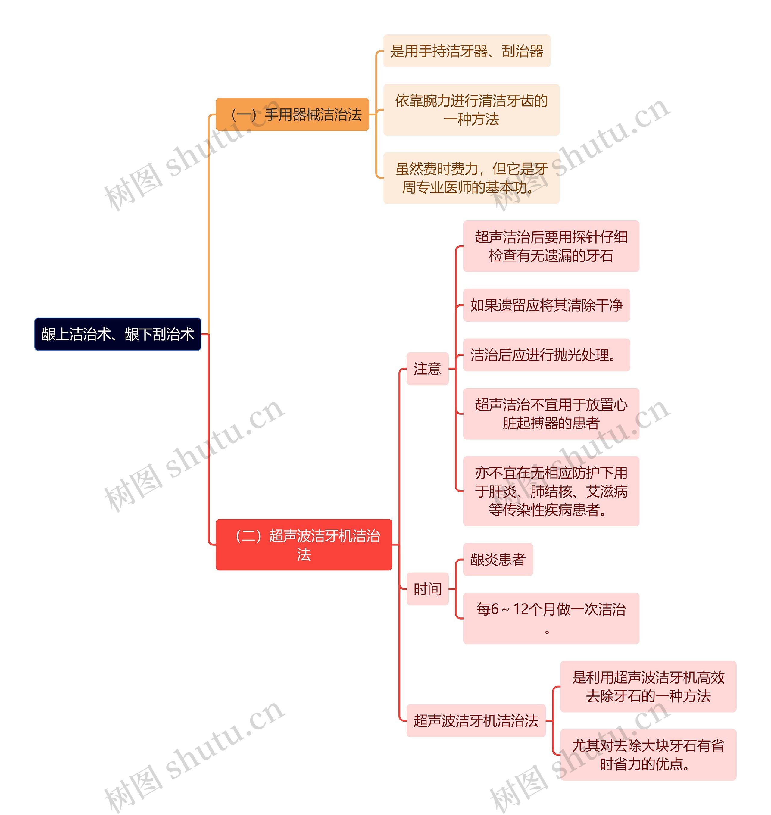 医学知识龈上洁治术与龈下刮治术思维导图