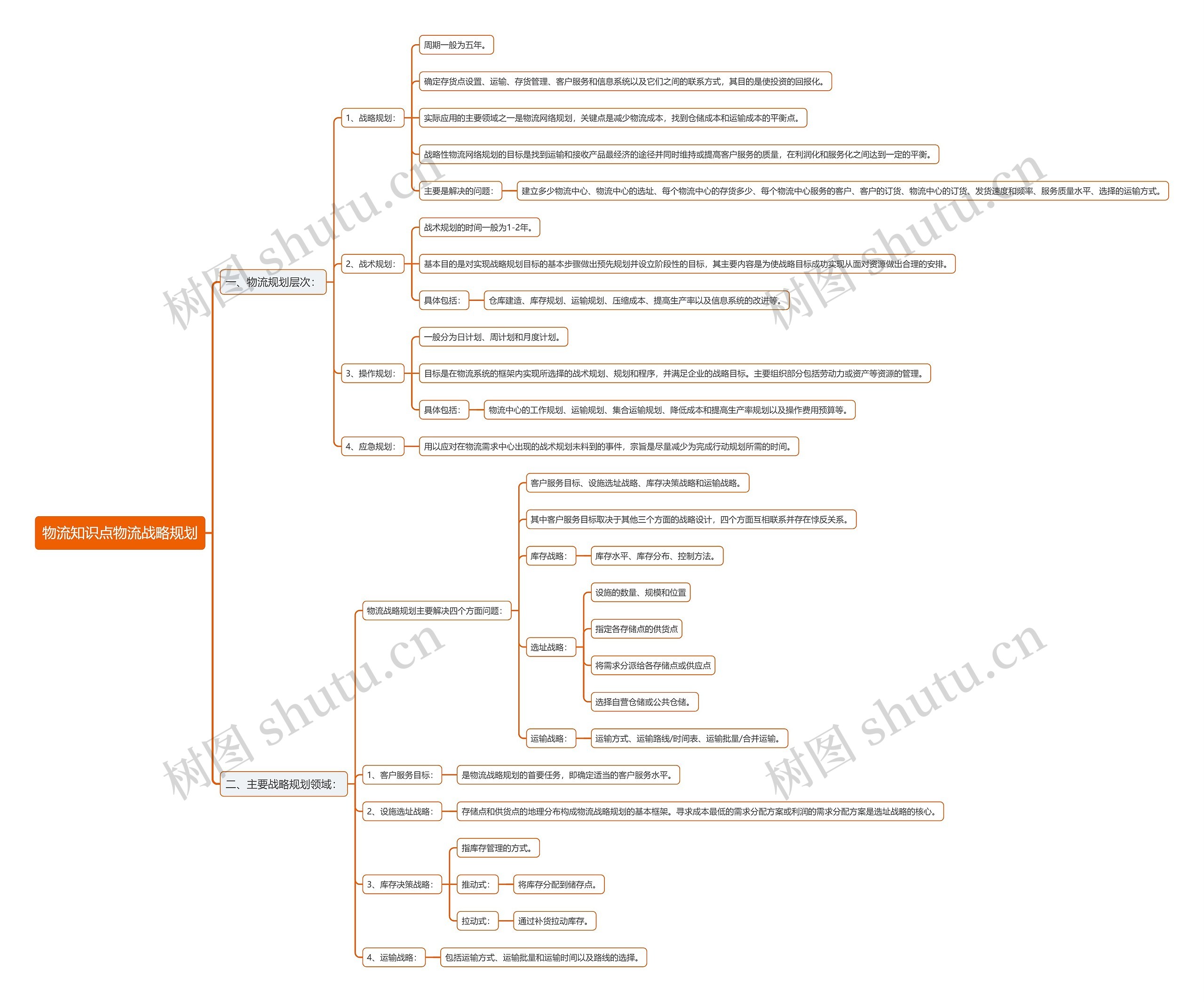 物流知识点物流战略规划