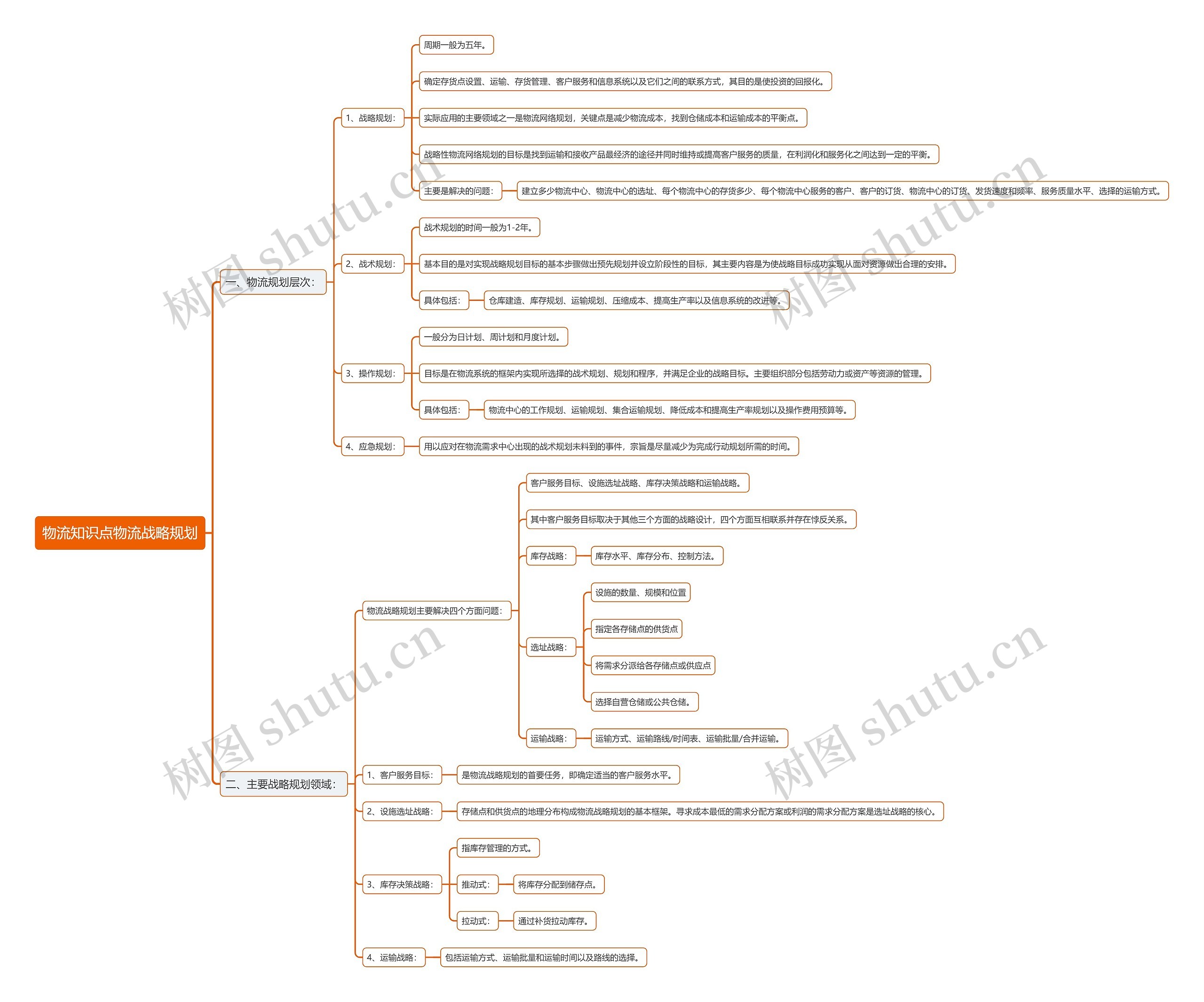 物流知识点物流战略规划思维导图高清图 物流知识点物流战略规划思维导图