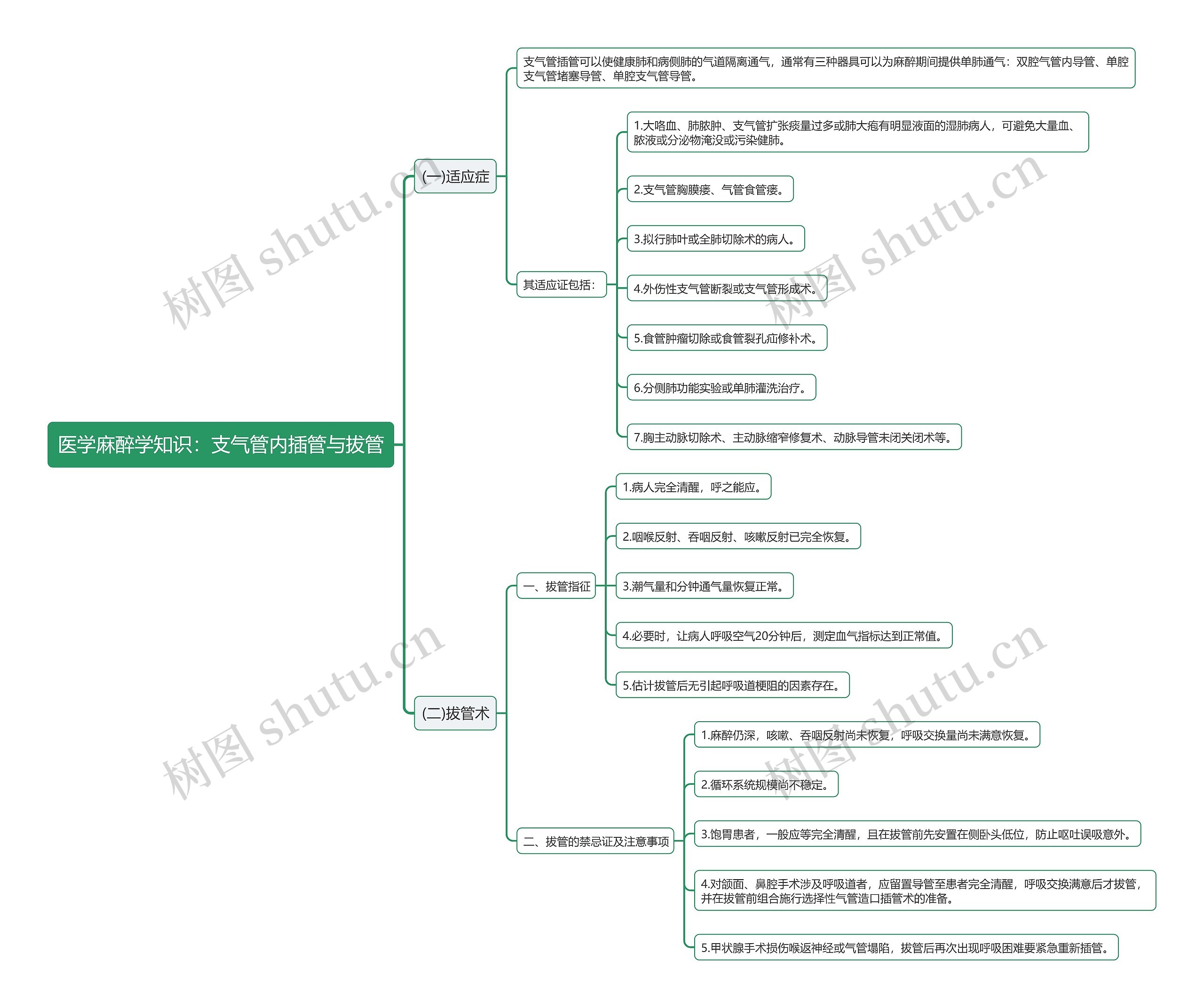 医学麻醉学知识：支气管内插管与拔管思维导图