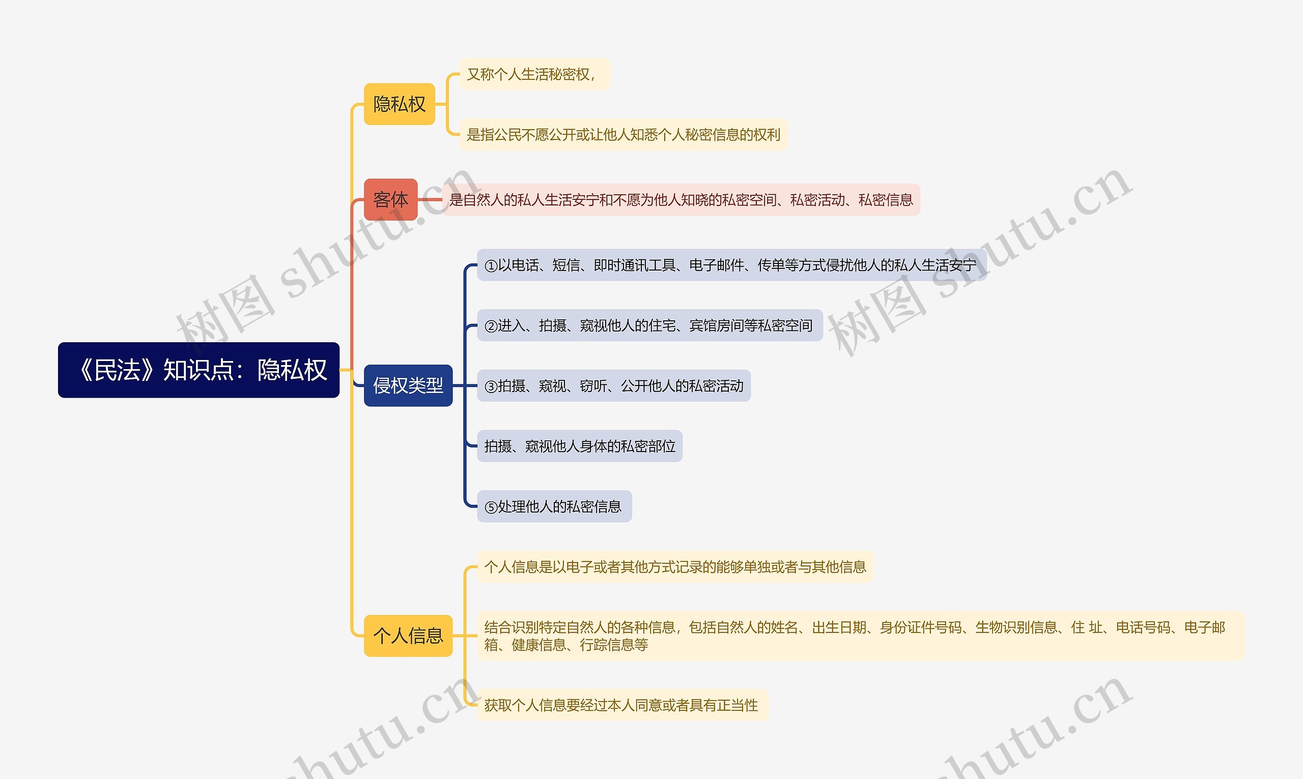 《民法》知识点：隐私权思维导图