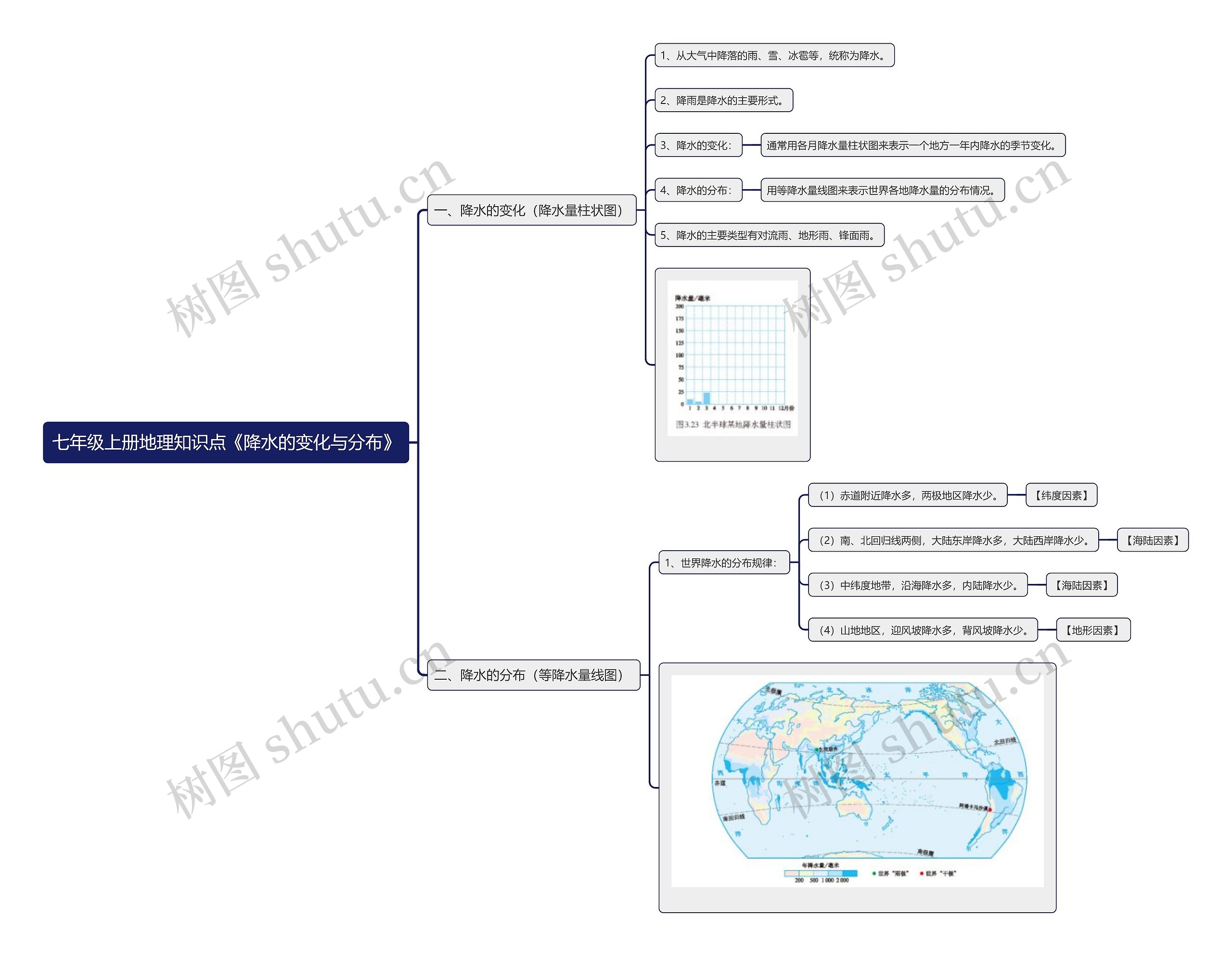 七年级上册地理知识点《降水的变化与分布》思维导图