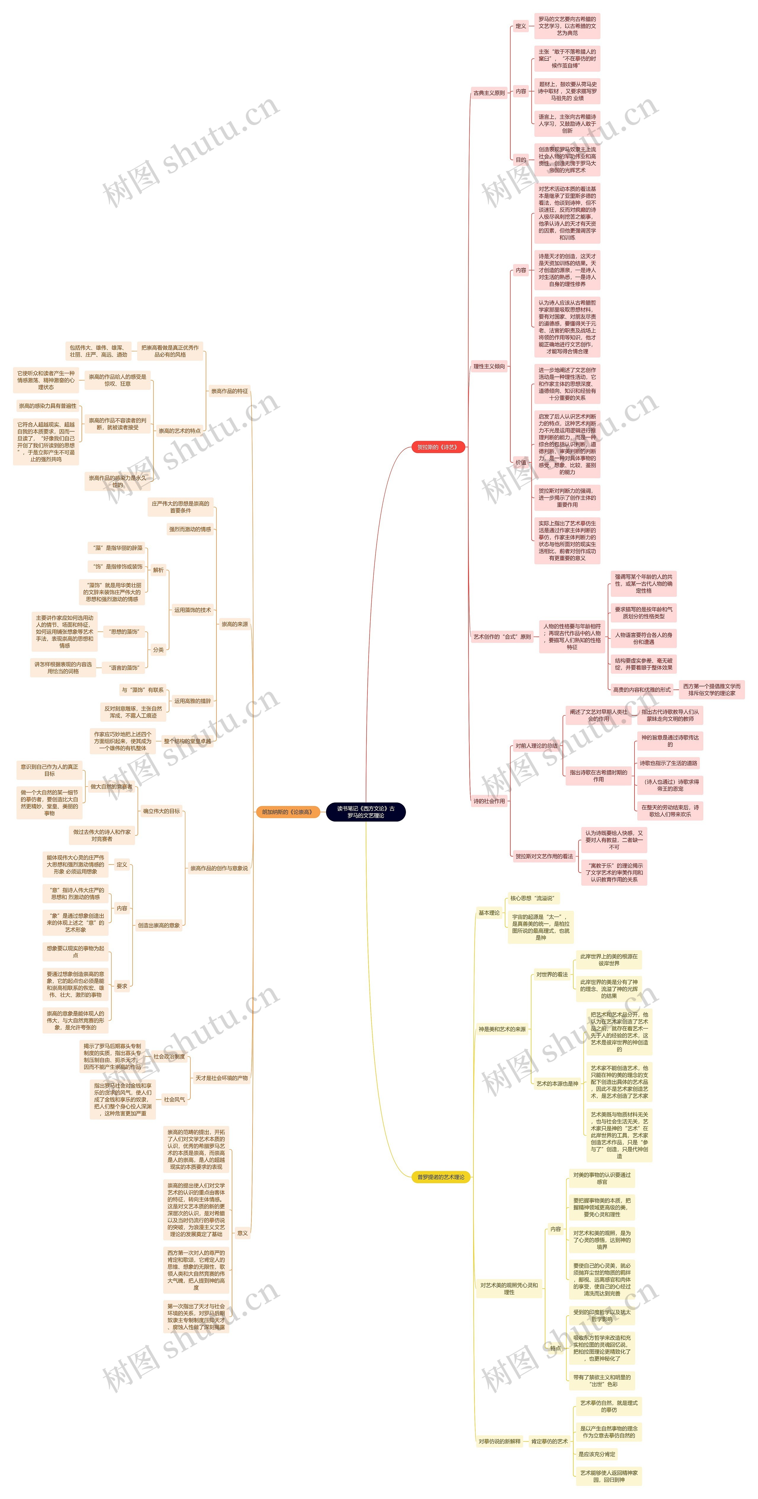 读书笔记《西方文论》古罗马的文艺理论思维导图